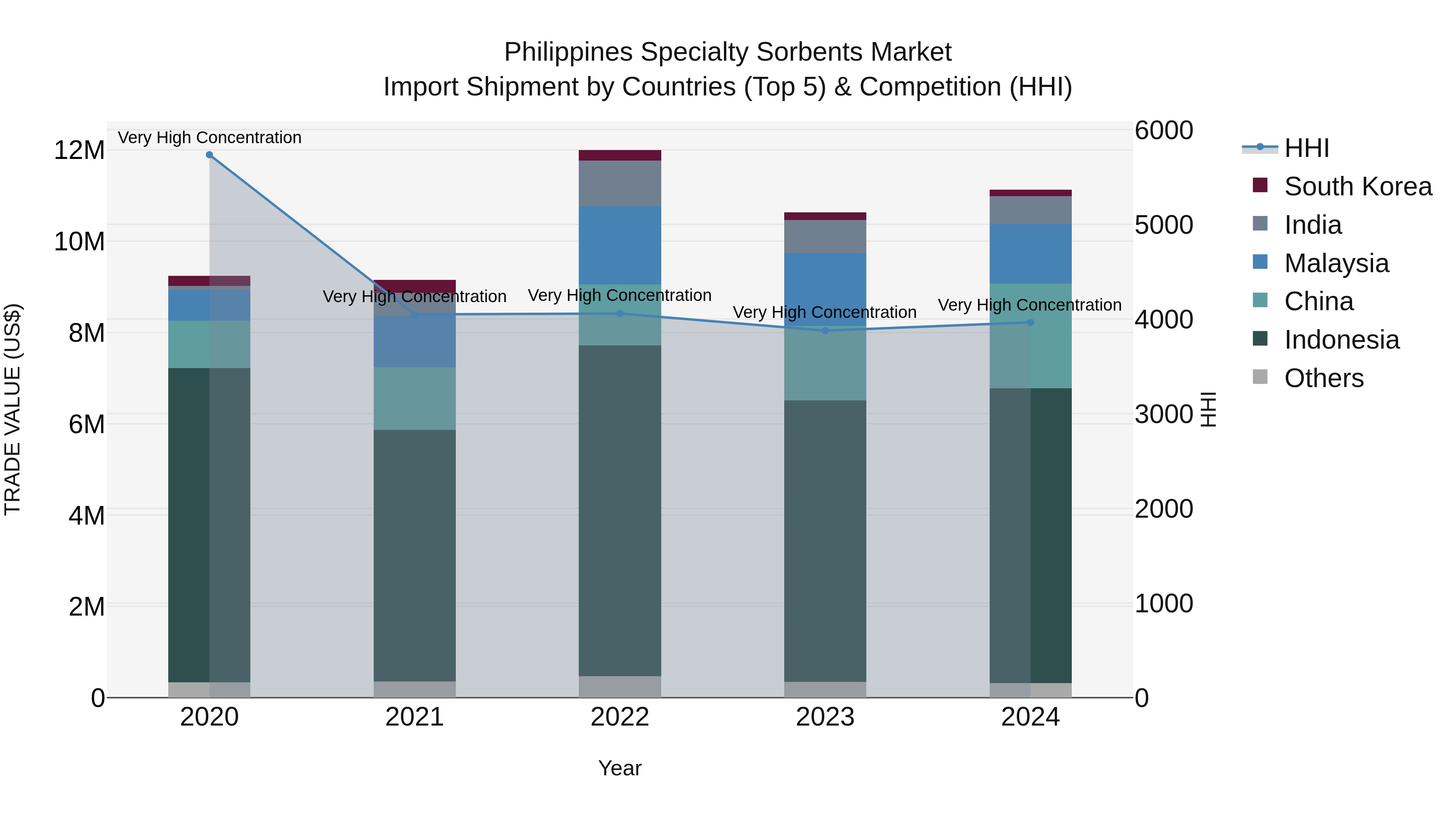 Philippines Specialty Sorbents Market Top 5 Importing Countries and Market Competition (HHI) Analysis