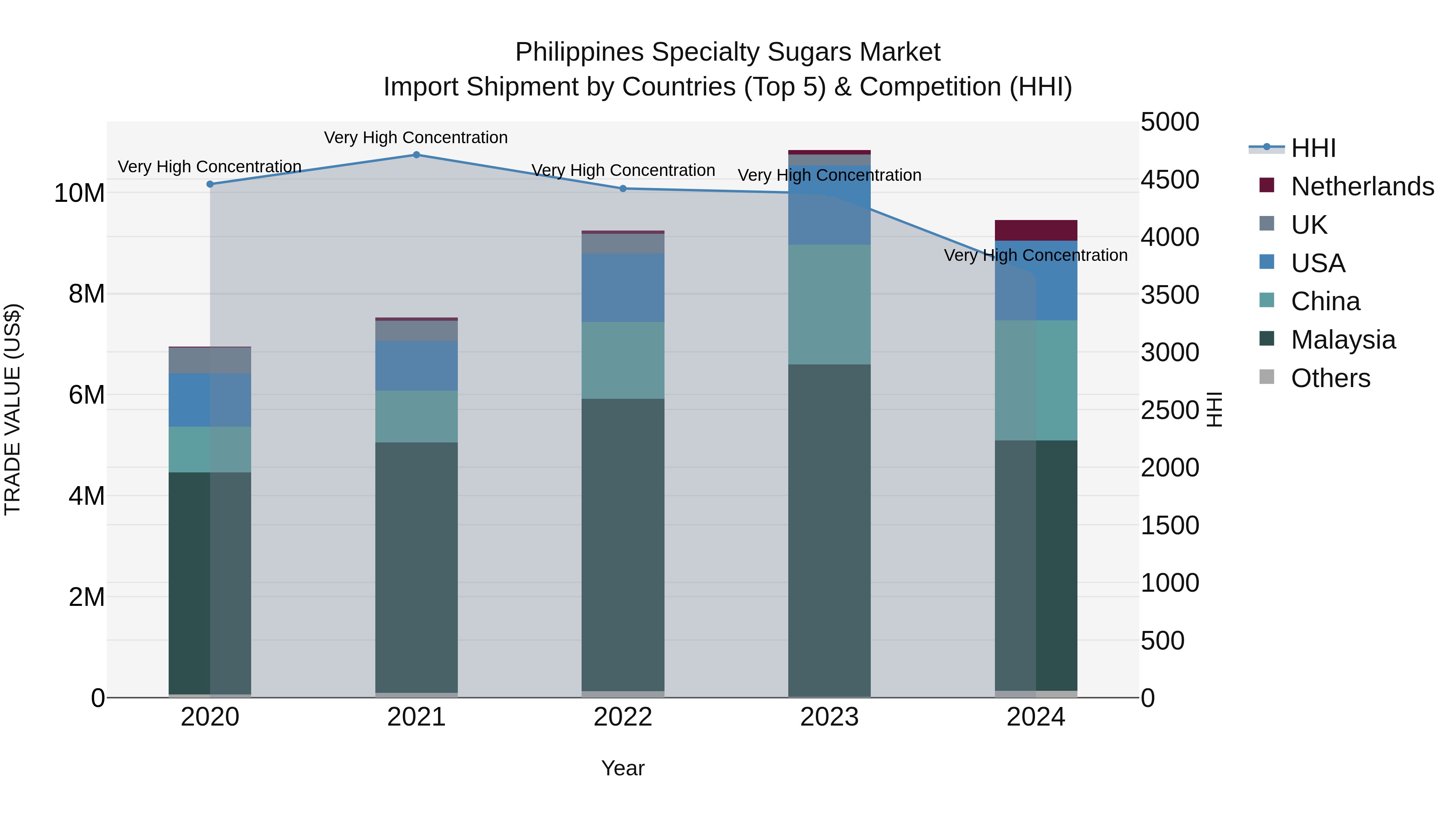 Philippines Specialty Sugars Market Top 5 Importing Countries and Market Competition (HHI) Analysis