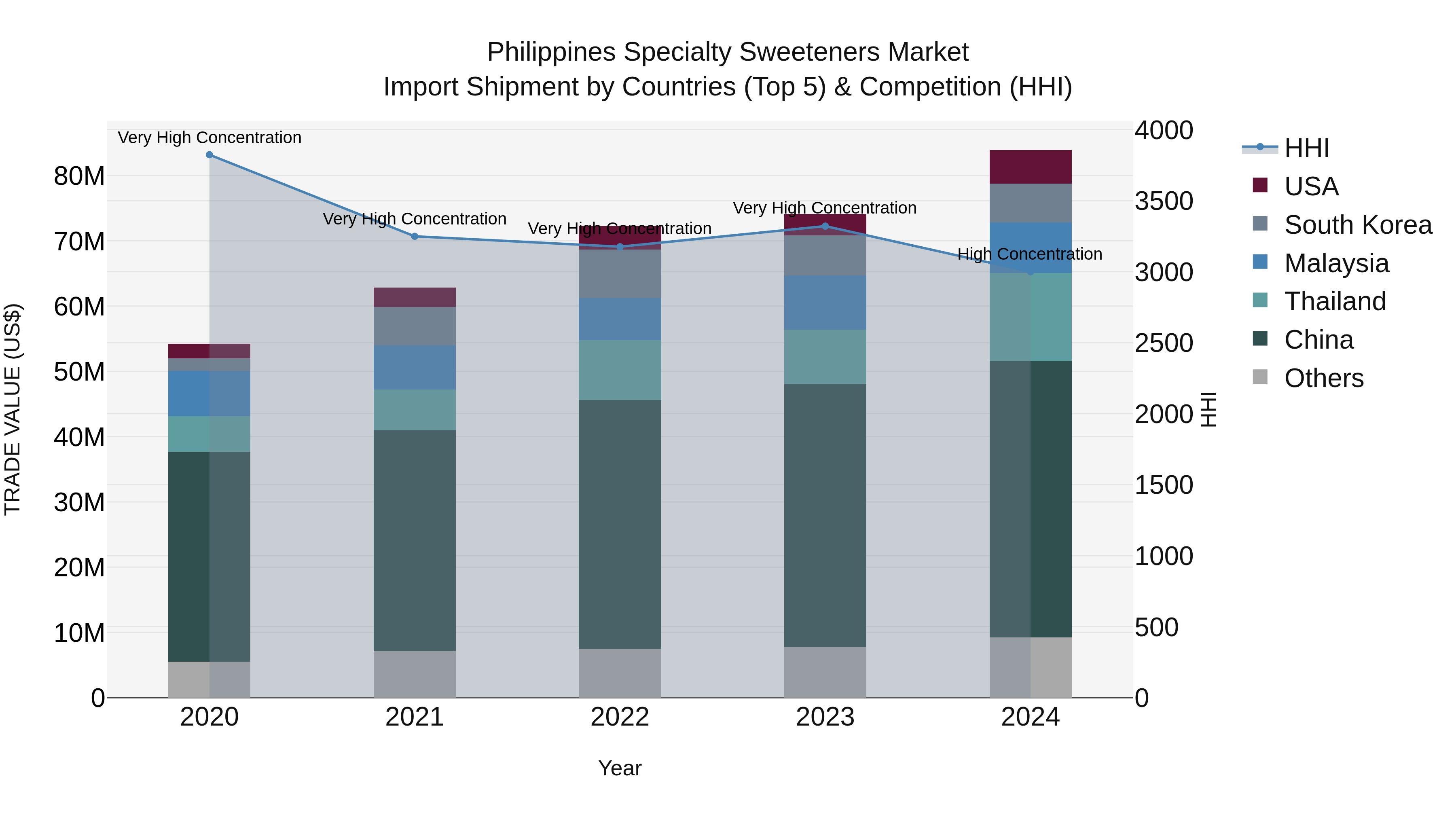 Philippines Specialty Sweeteners Market Top 5 Importing Countries and Market Competition (HHI) Analysis