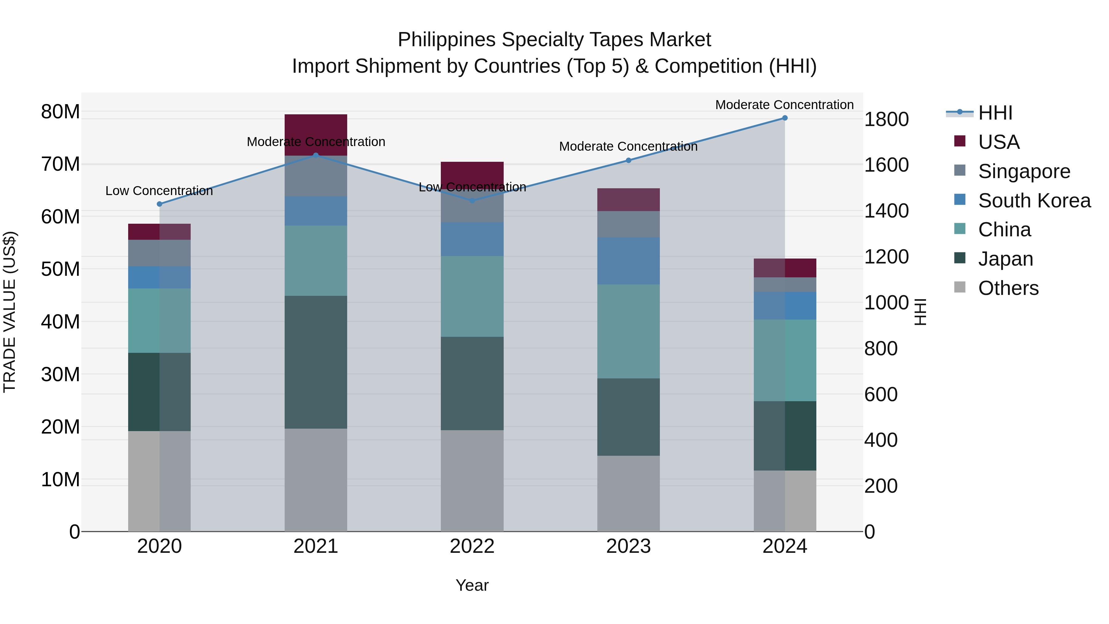 Philippines Specialty Tapes Market Top 5 Importing Countries and Market Competition (HHI) Analysis