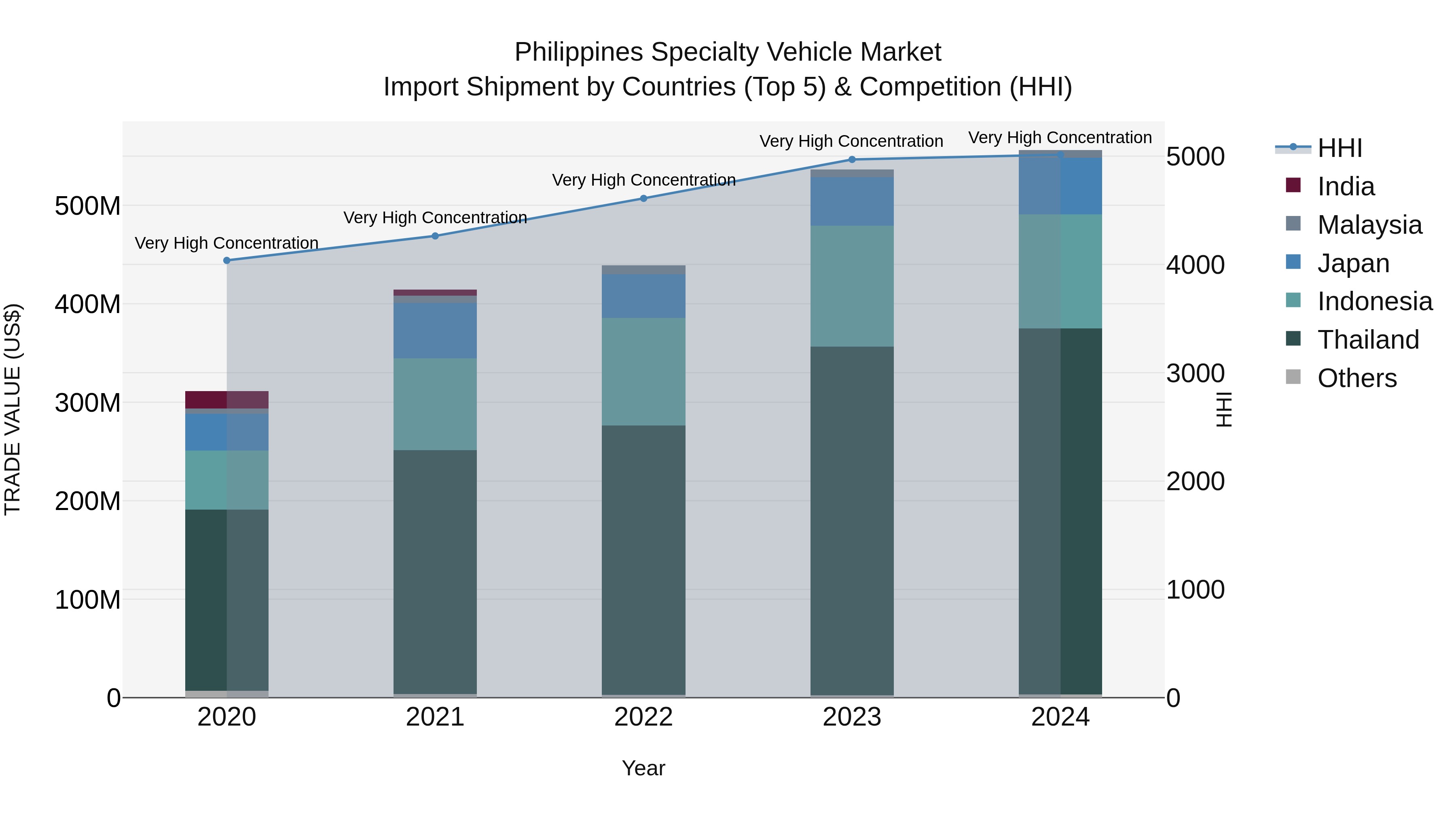 Philippines Specialty Vehicle Market Top 5 Importing Countries and Market Competition (HHI) Analysis