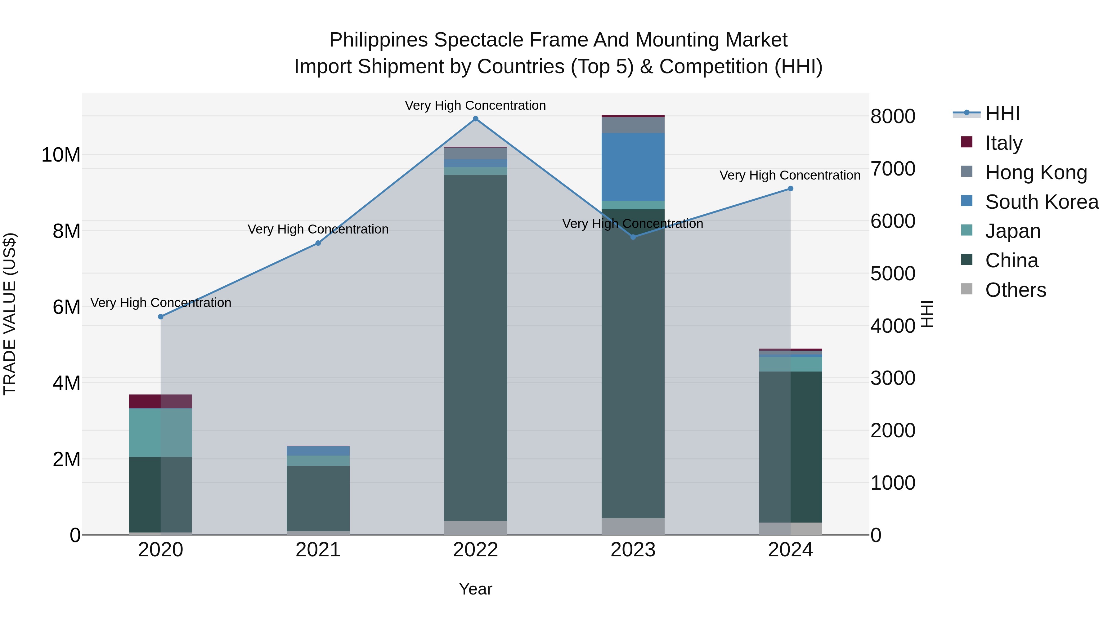 Philippines Spectacle Frame And Mounting Market Top 5 Importing Countries and Market Competition (HHI) Analysis