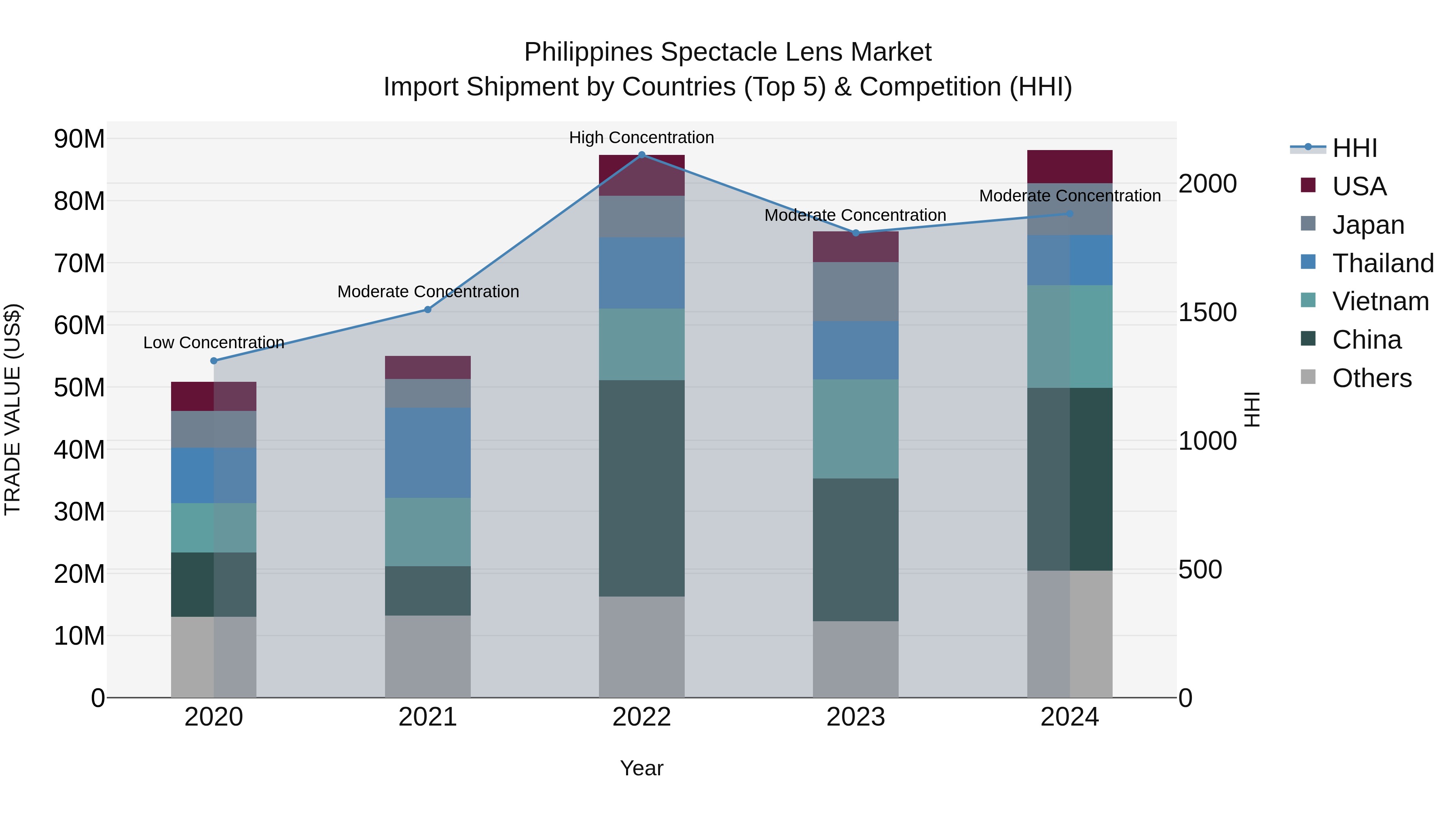Philippines Spectacle Lens Market Top 5 Importing Countries and Market Competition (HHI) Analysis