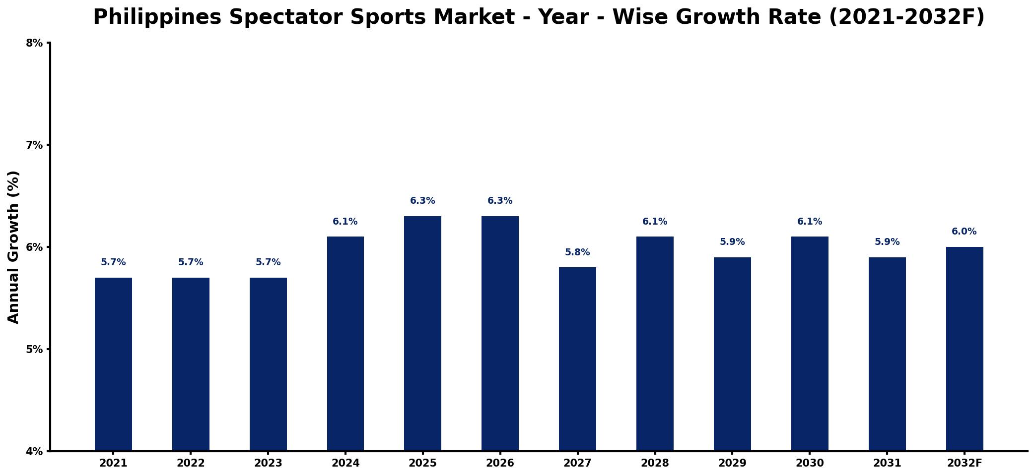Philippines Spectator Sports Market Year-wise Growth Rate and Key Drivers