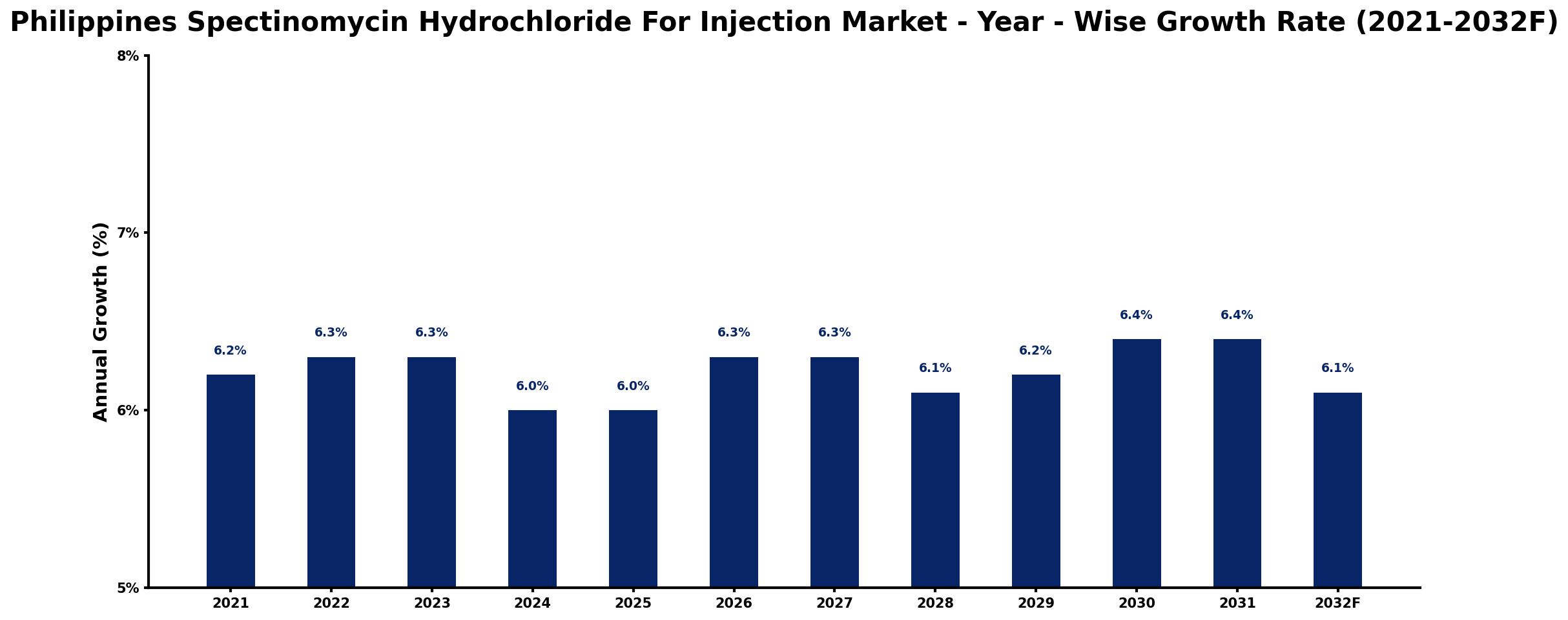 Philippines Spectinomycin Hydrochloride For Injection Market Year-wise Growth Rate and Key Drivers