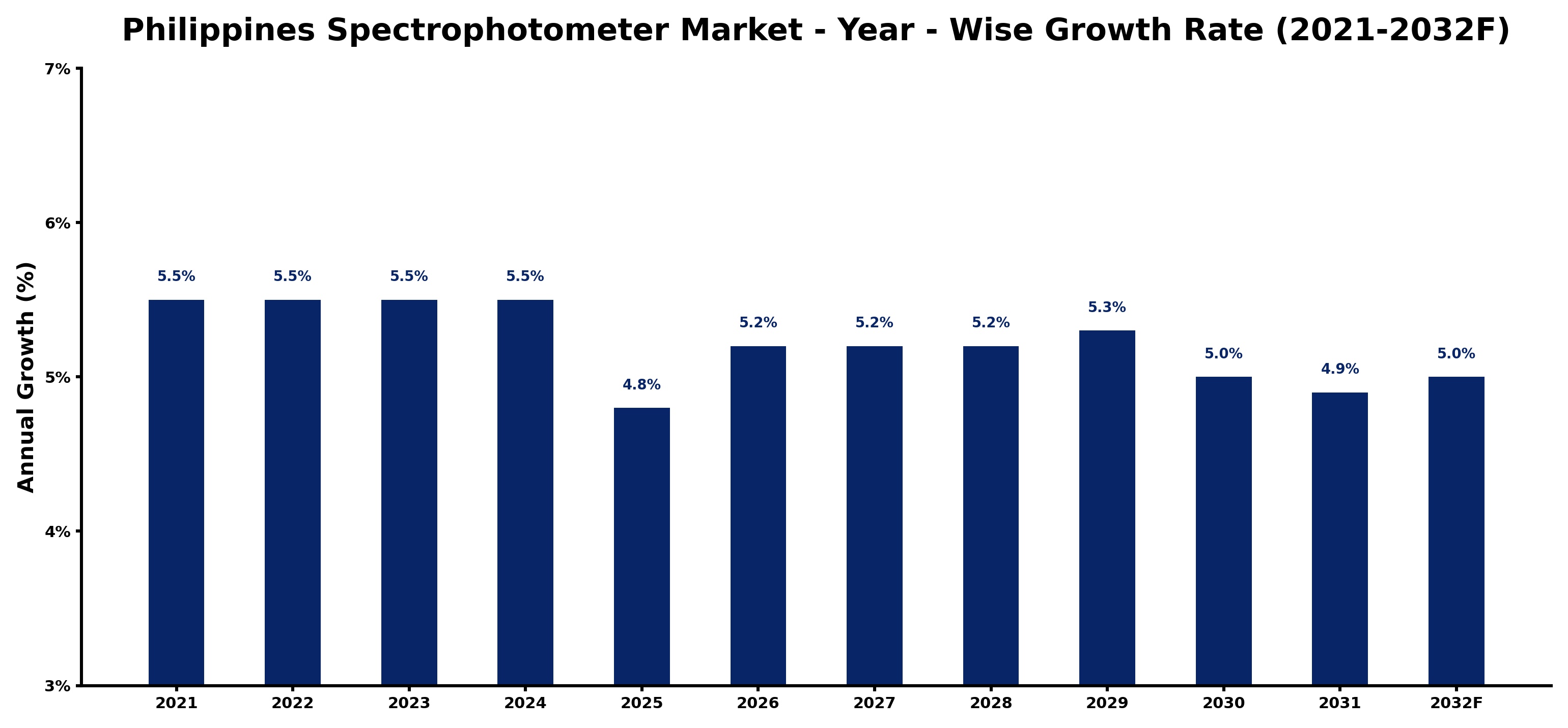Philippines Spectrophotometer Market Year-wise Growth Rate and Key Drivers