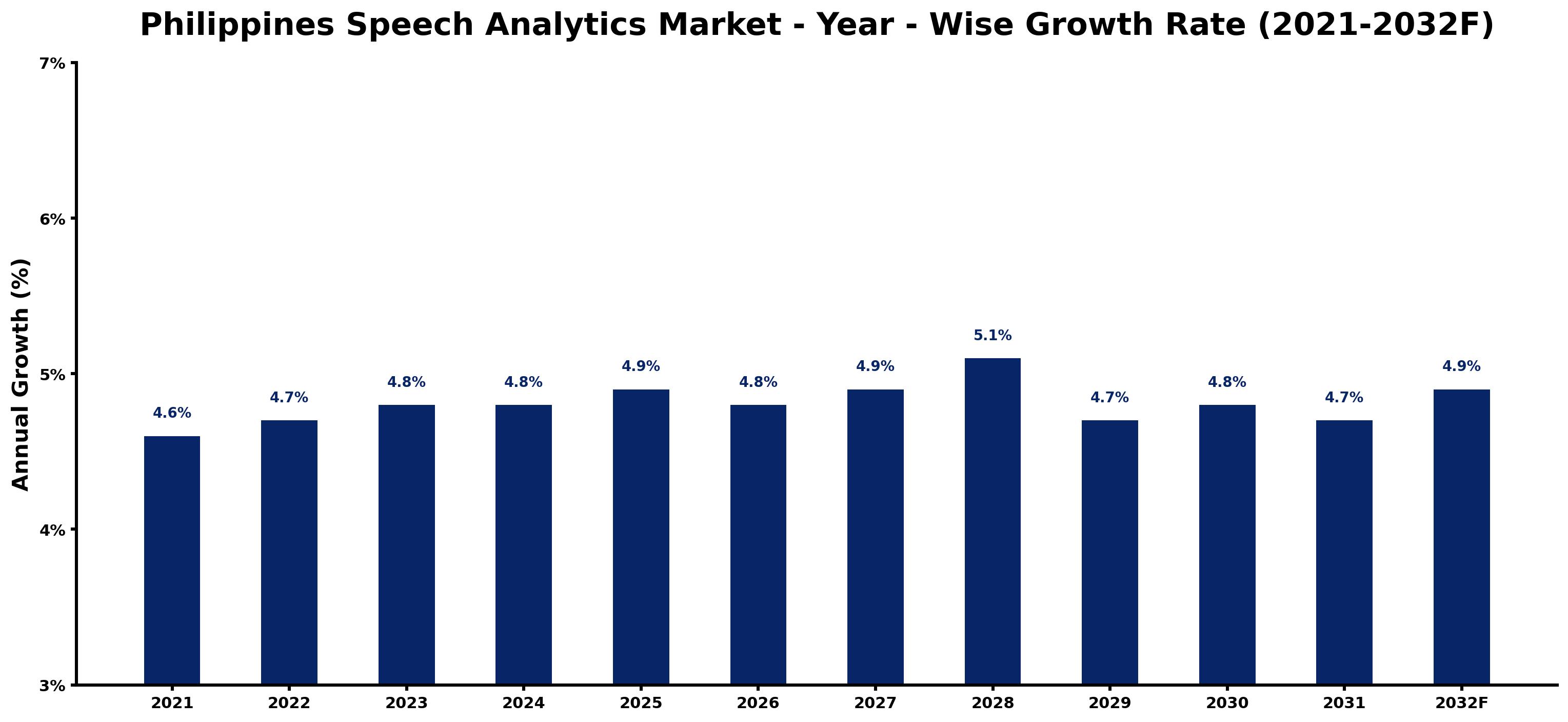 Philippines Speech Analytics Market Year-wise Growth Rate and Key Drivers