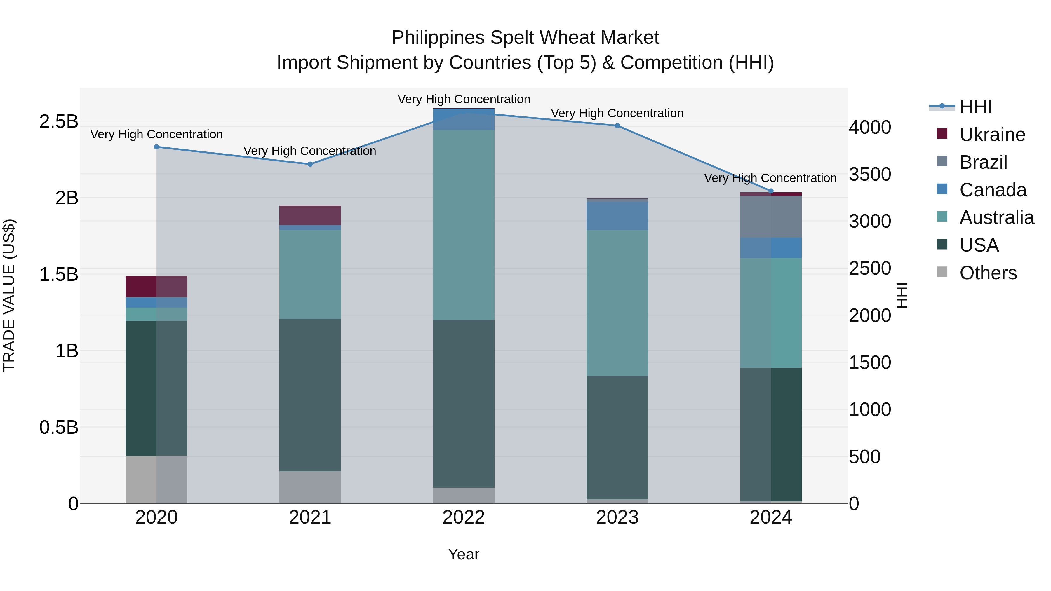 Philippines Spelt Wheat Market Top 5 Importing Countries and Market Competition (HHI) Analysis