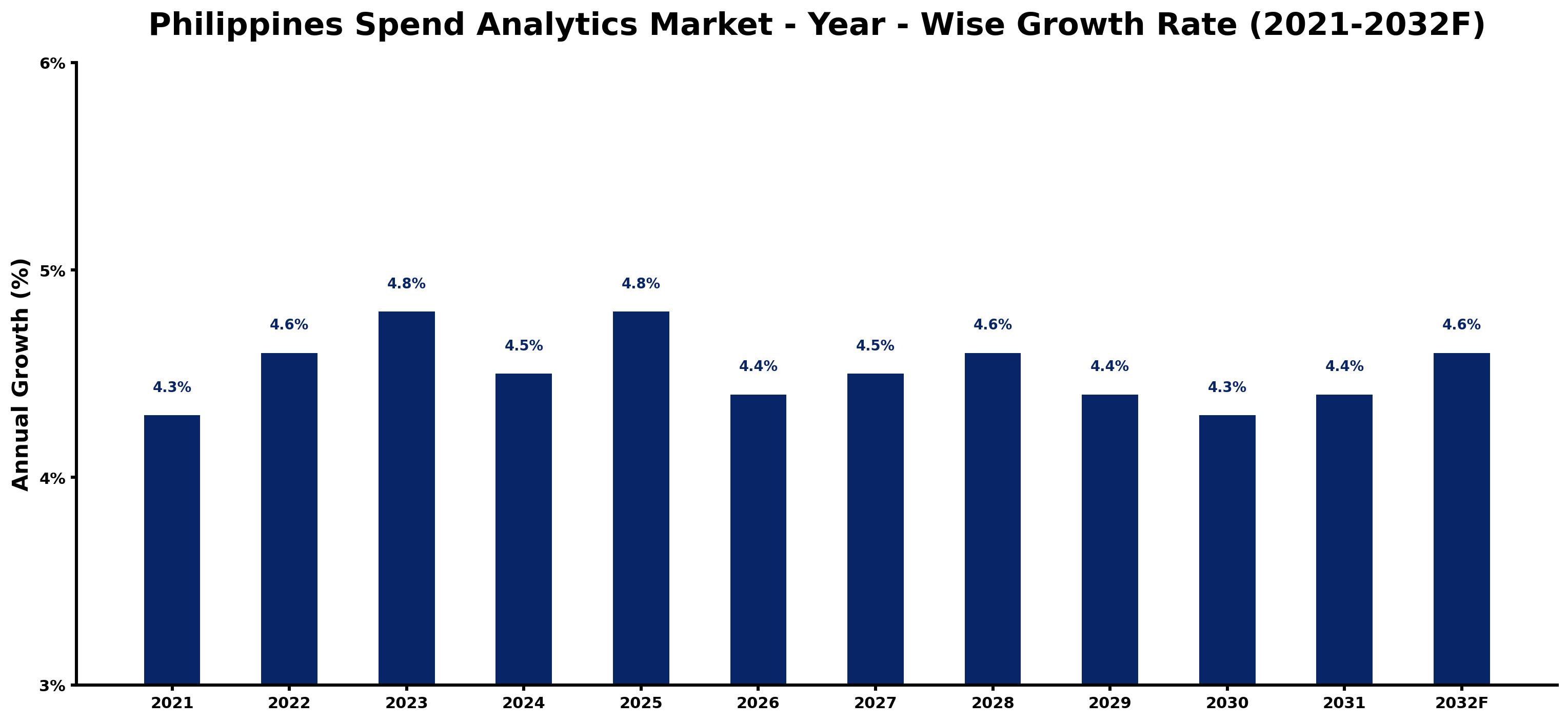 Philippines Spend Analytics Market Year-wise Growth Rate and Key Drivers
