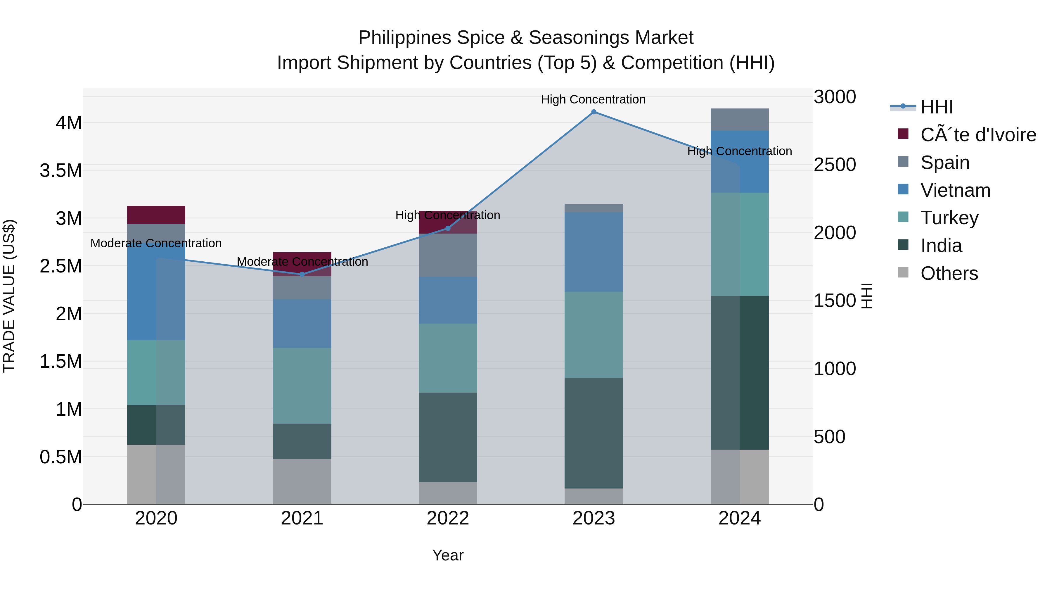 Philippines Spice & Seasonings Market Top 5 Importing Countries and Market Competition (HHI) Analysis