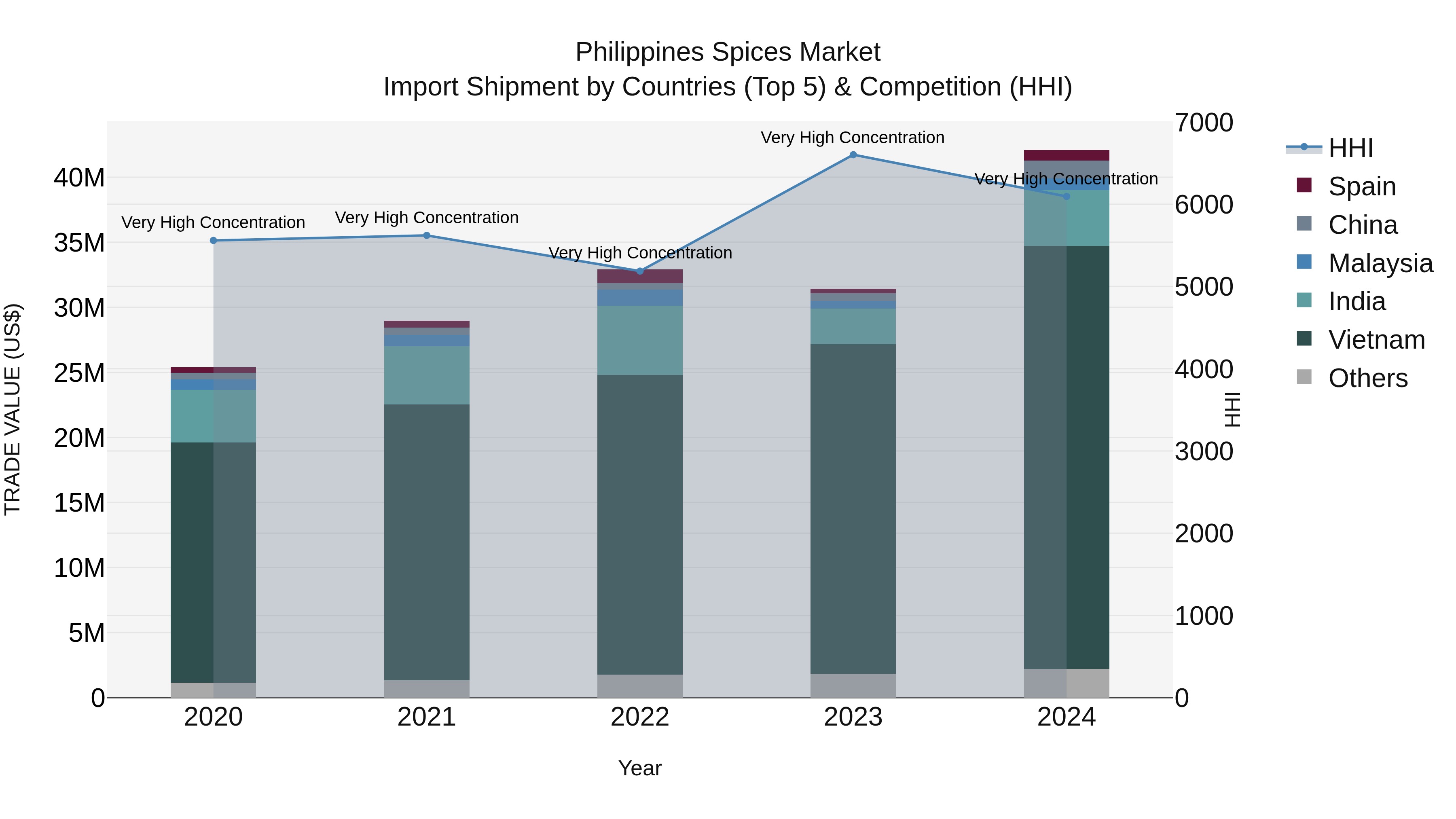 Philippines Spices Market Top 5 Importing Countries and Market Competition (HHI) Analysis