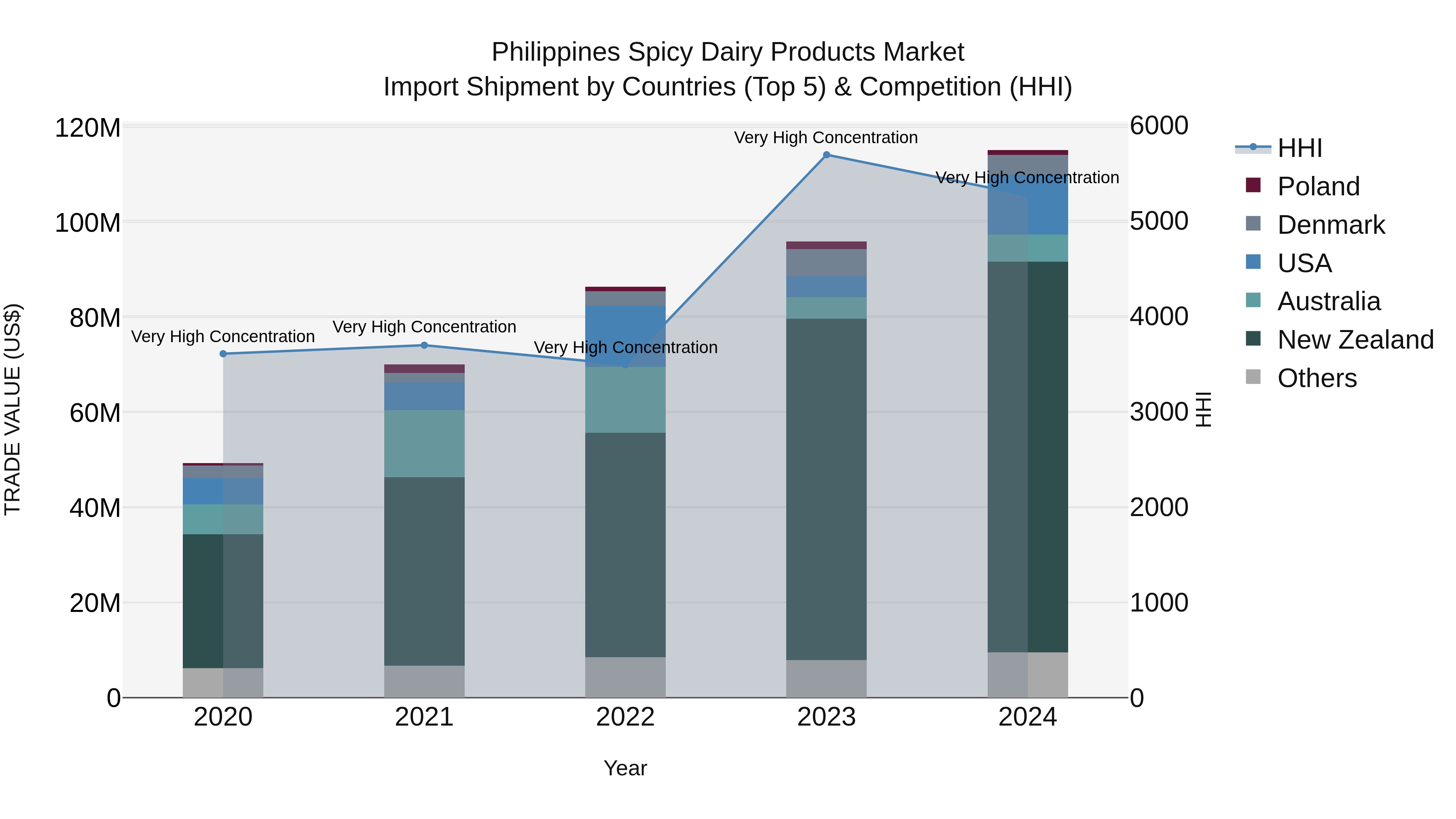 Philippines Spicy Dairy Products Market Top 5 Importing Countries and Market Competition (HHI) Analysis