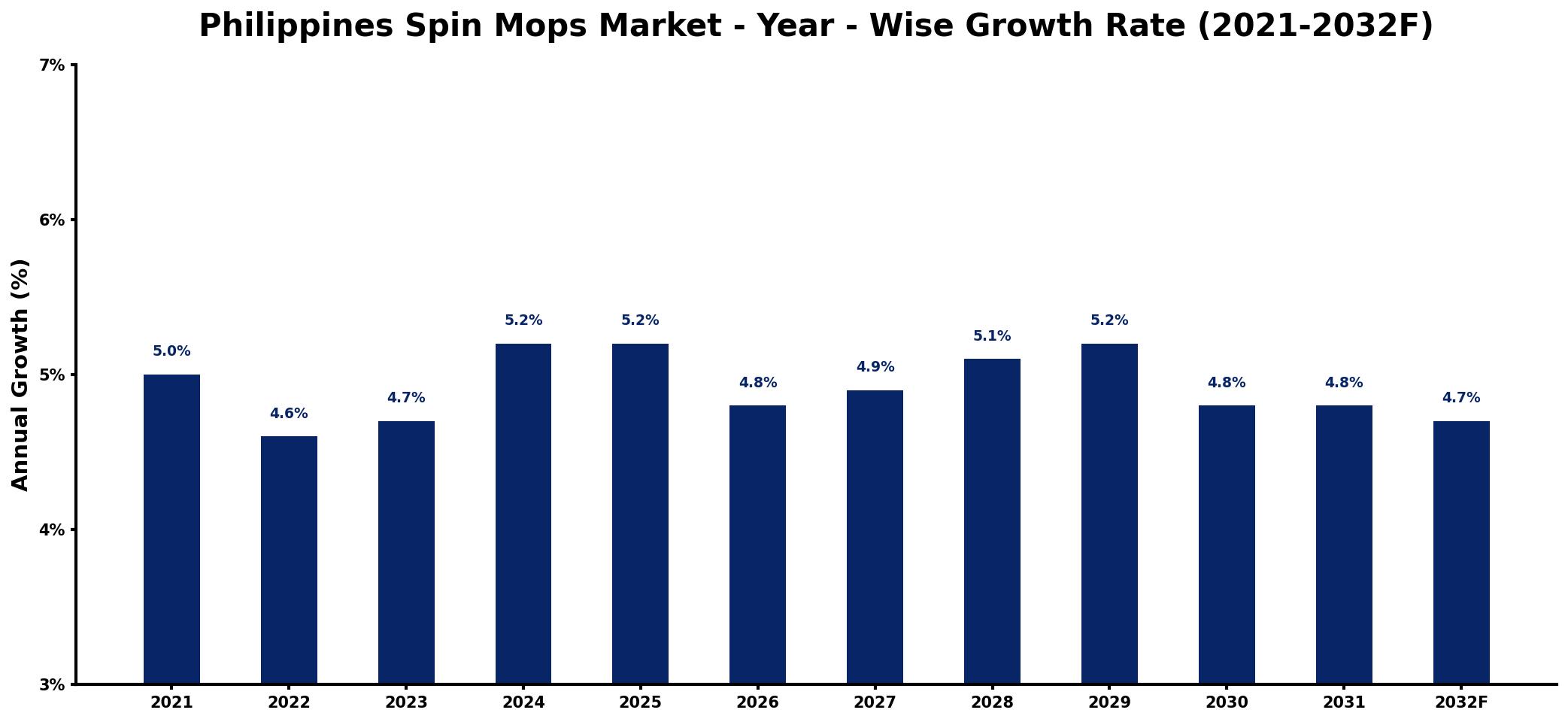 Philippines Spin Mops Market Year-wise Growth Rate and Key Drivers