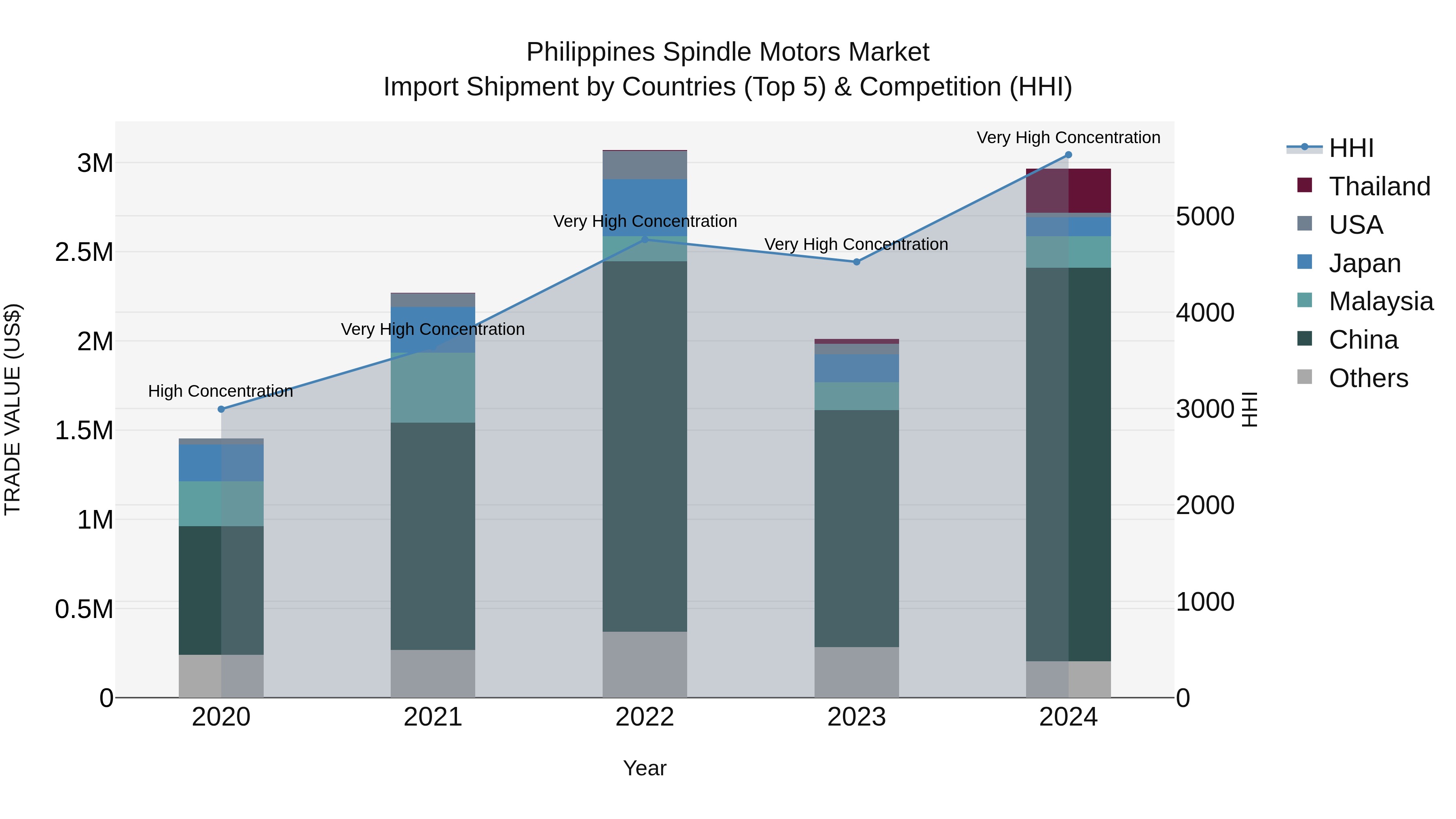 Philippines Spindle Motors Market Top 5 Importing Countries and Market Competition (HHI) Analysis