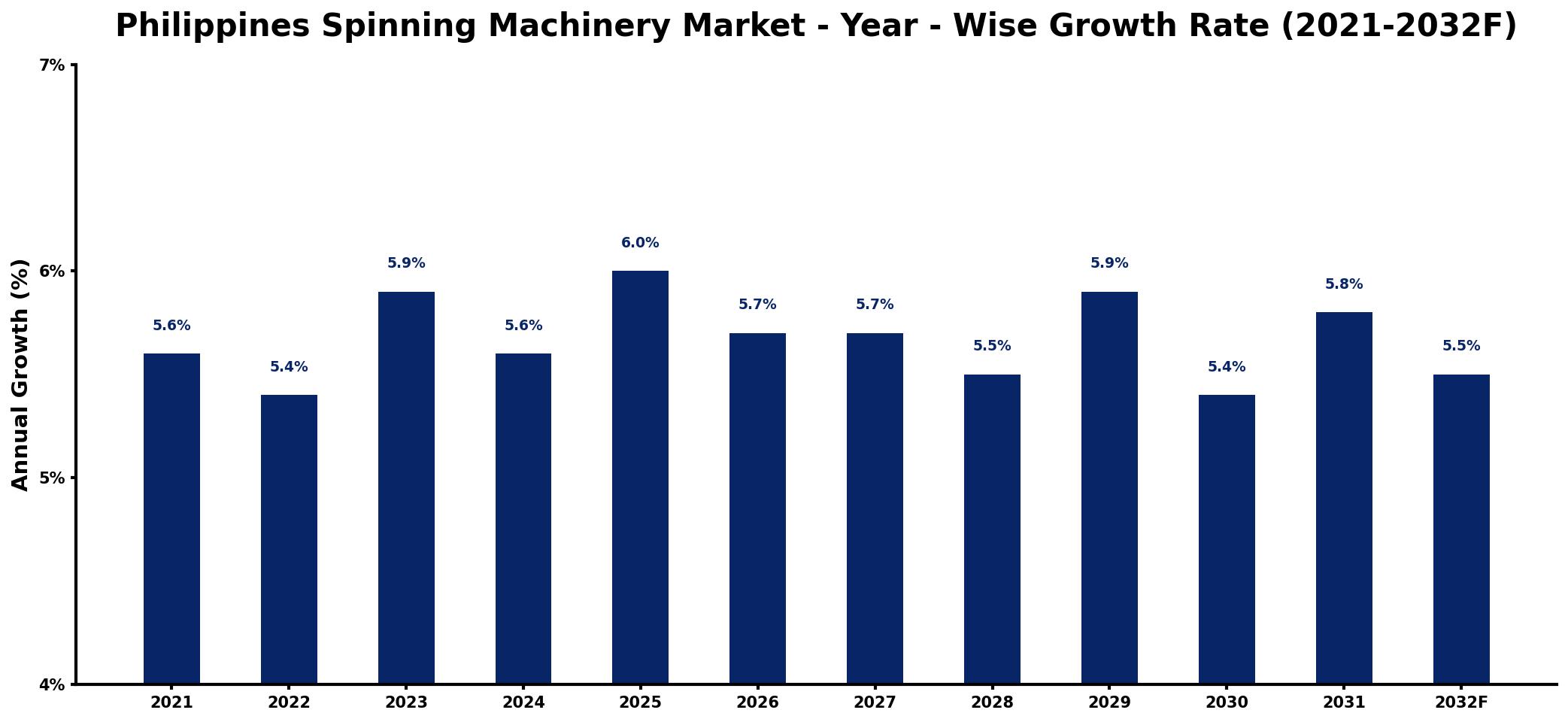 Philippines Spinning Machinery Market Year-wise Growth Rate and Key Drivers