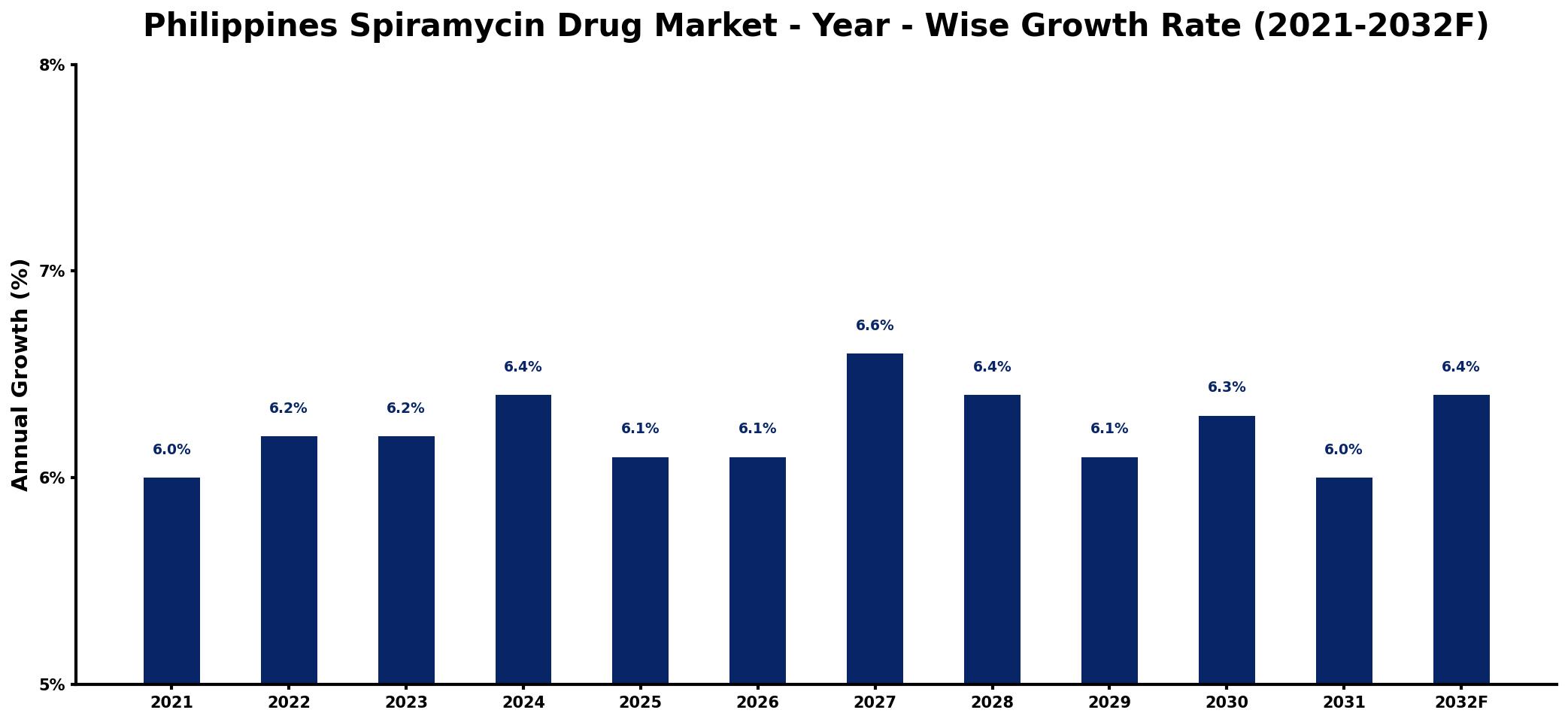 Philippines Spiramycin Drug Market Year-wise Growth Rate and Key Drivers