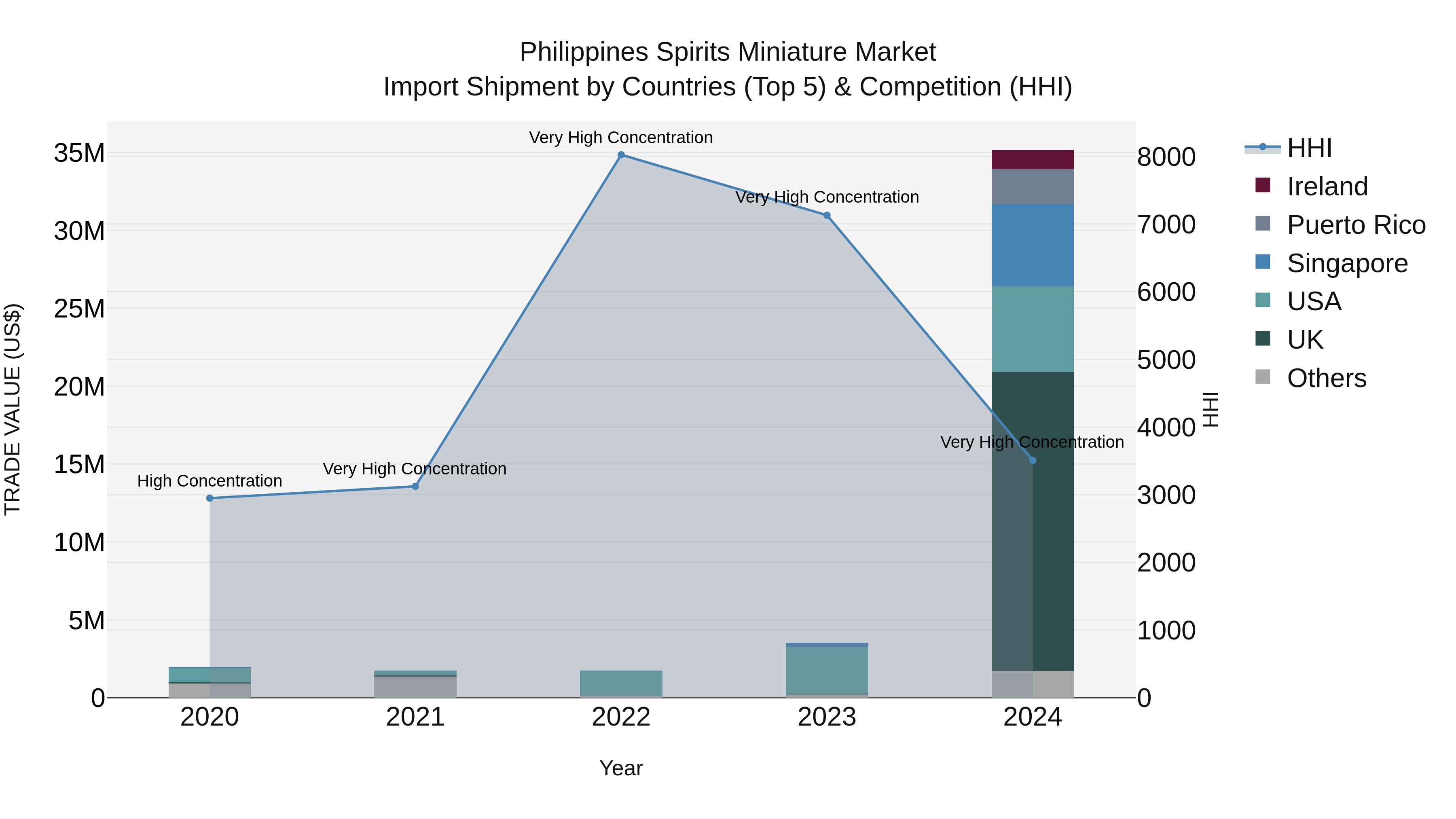 Philippines Spirits Miniature Market Top 5 Importing Countries and Market Competition (HHI) Analysis