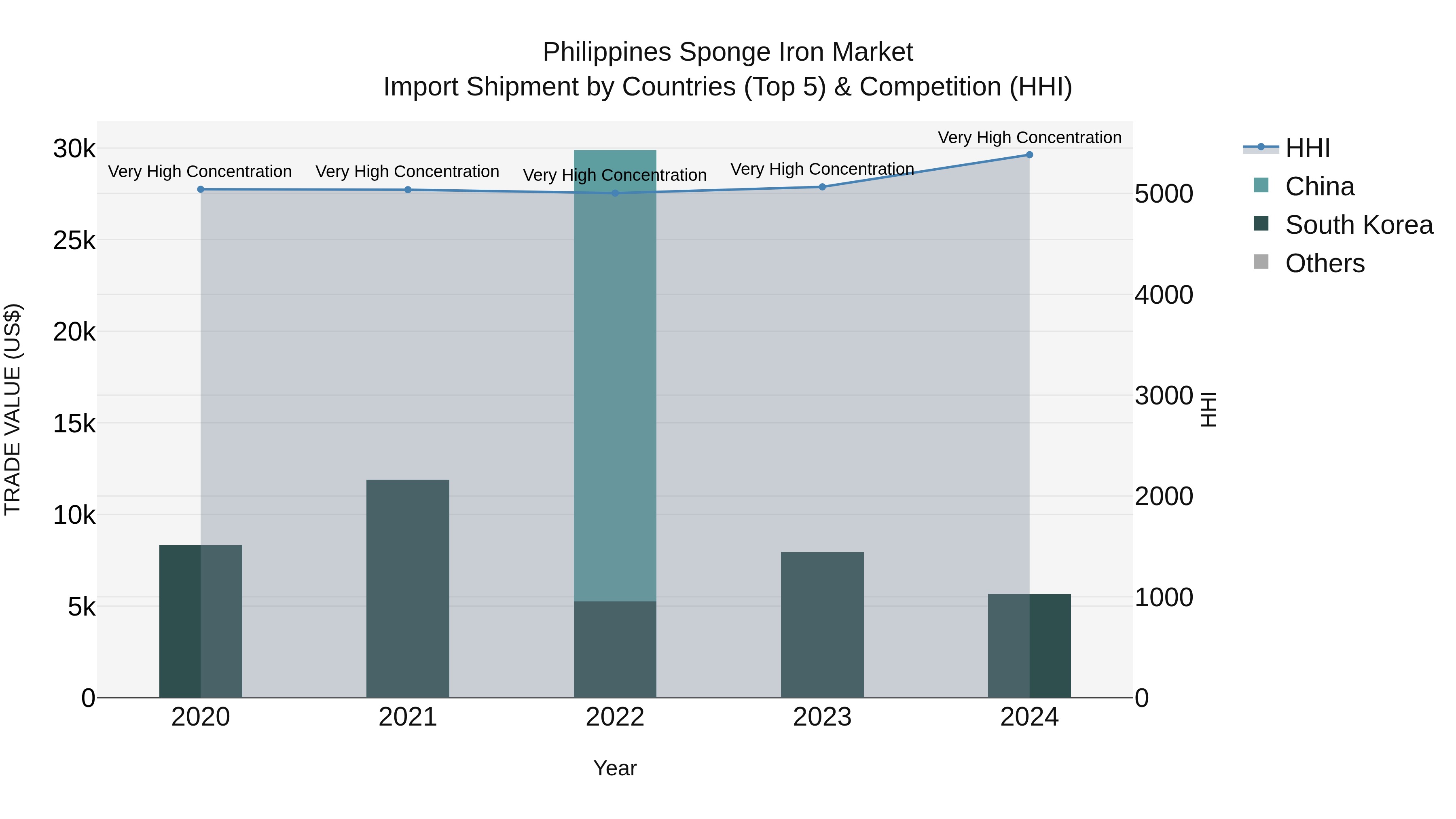 Philippines Sponge Iron Market Top 5 Importing Countries and Market Competition (HHI) Analysis