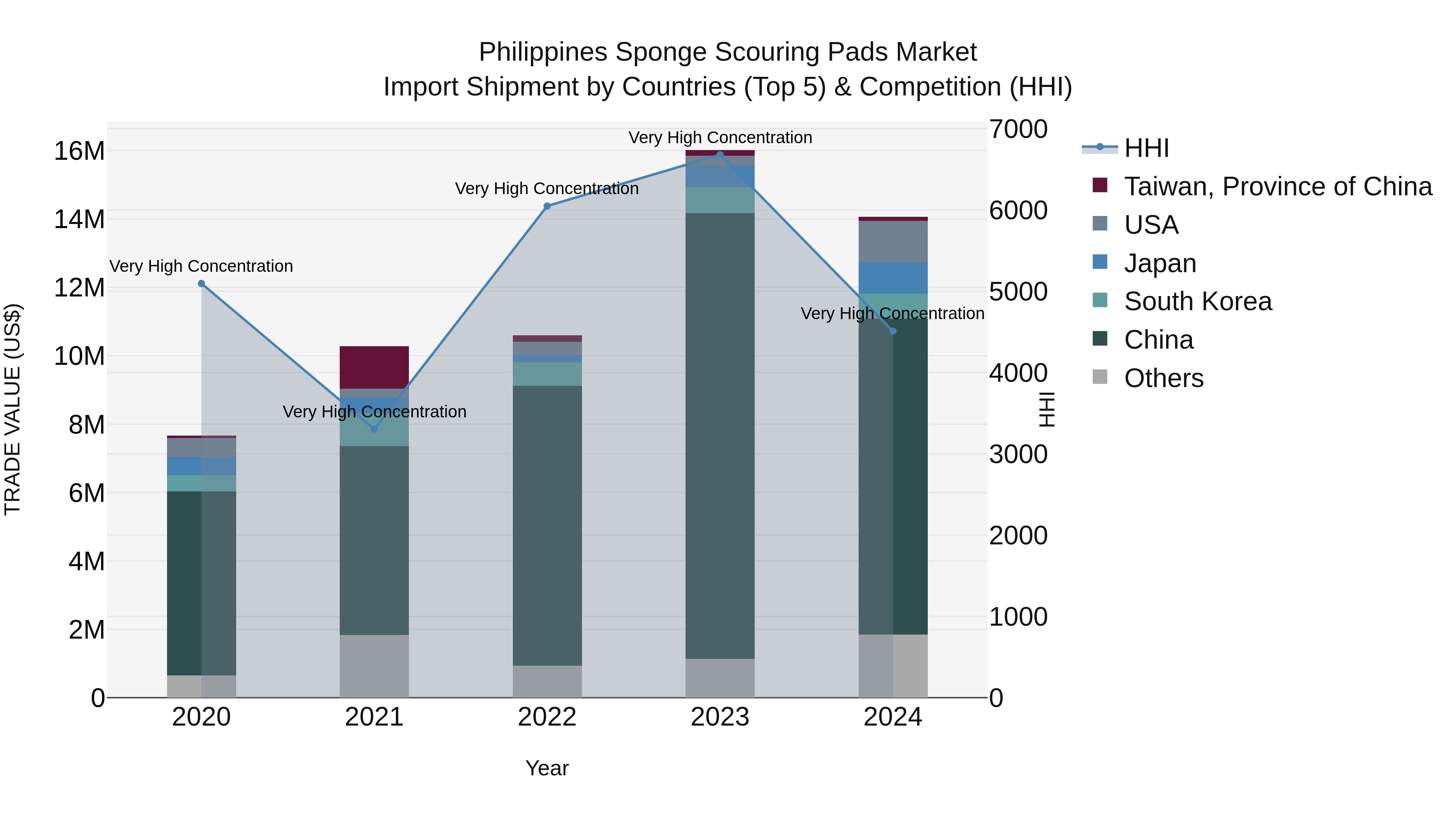 Philippines Sponge Scouring Pads Market Top 5 Importing Countries and Market Competition (HHI) Analysis