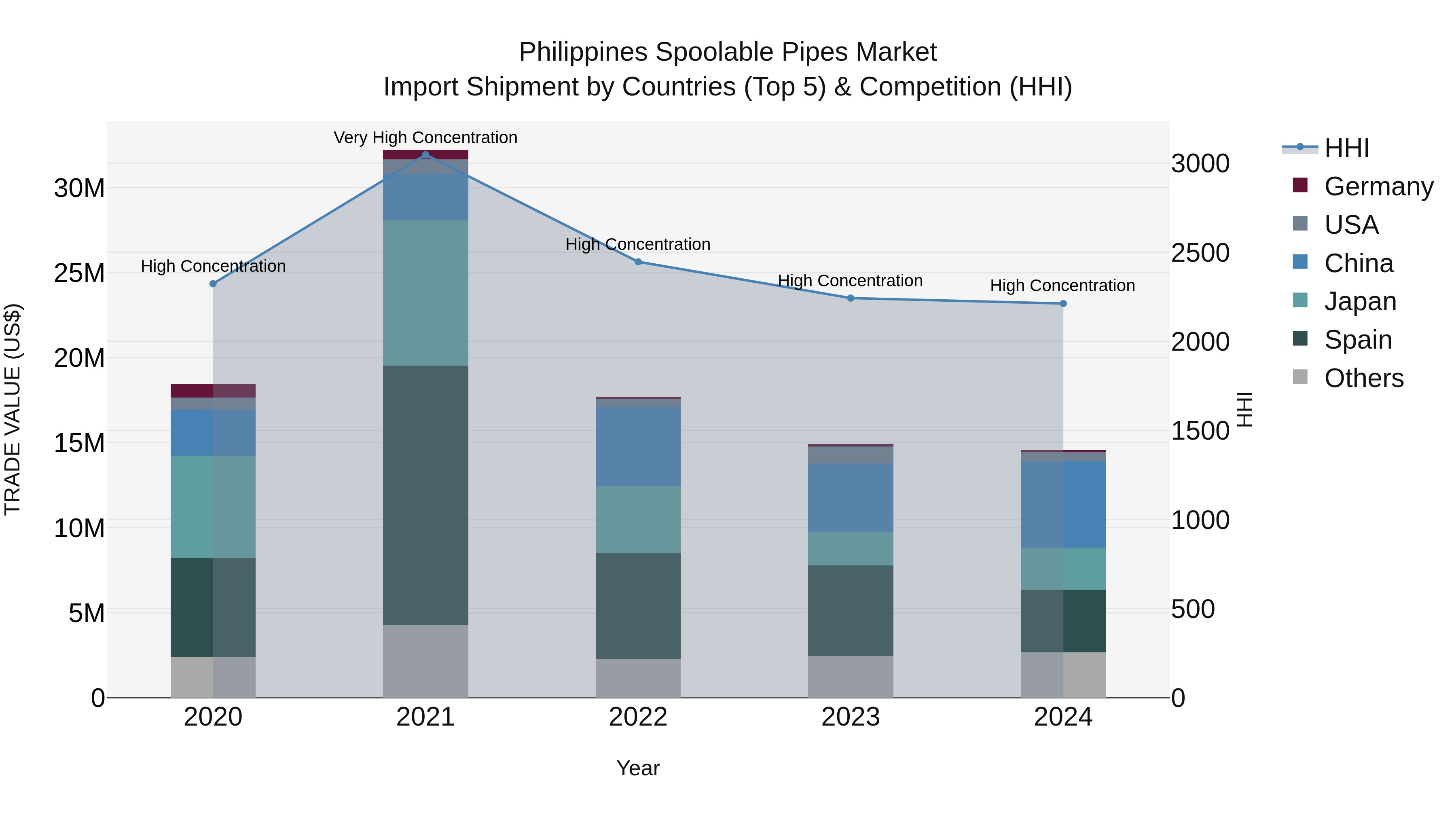 Philippines Spoolable Pipes Market Top 5 Importing Countries and Market Competition (HHI) Analysis
