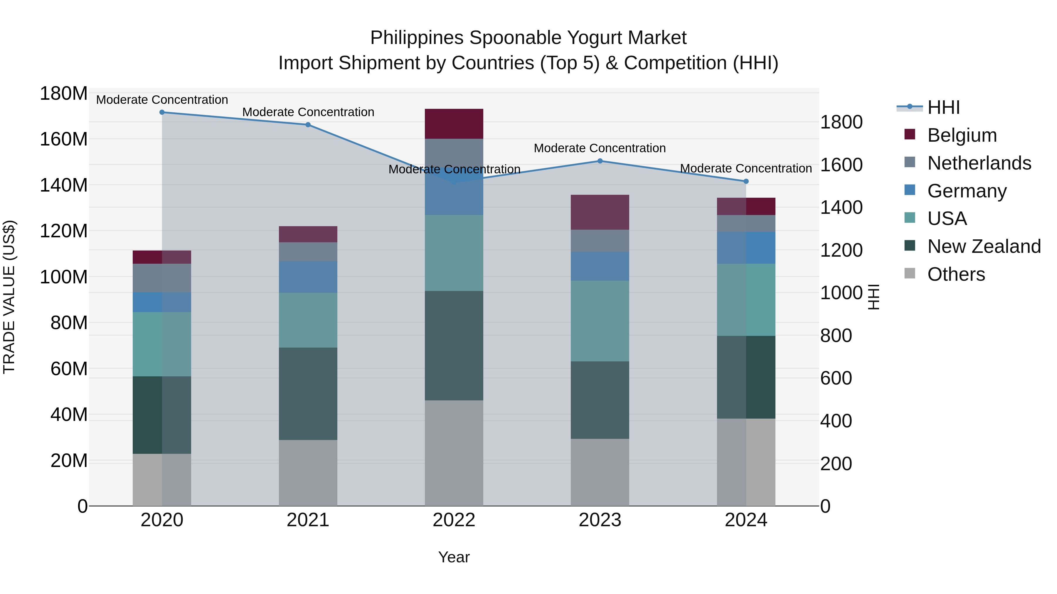 Philippines Spoonable Yogurt Market Top 5 Importing Countries and Market Competition (HHI) Analysis