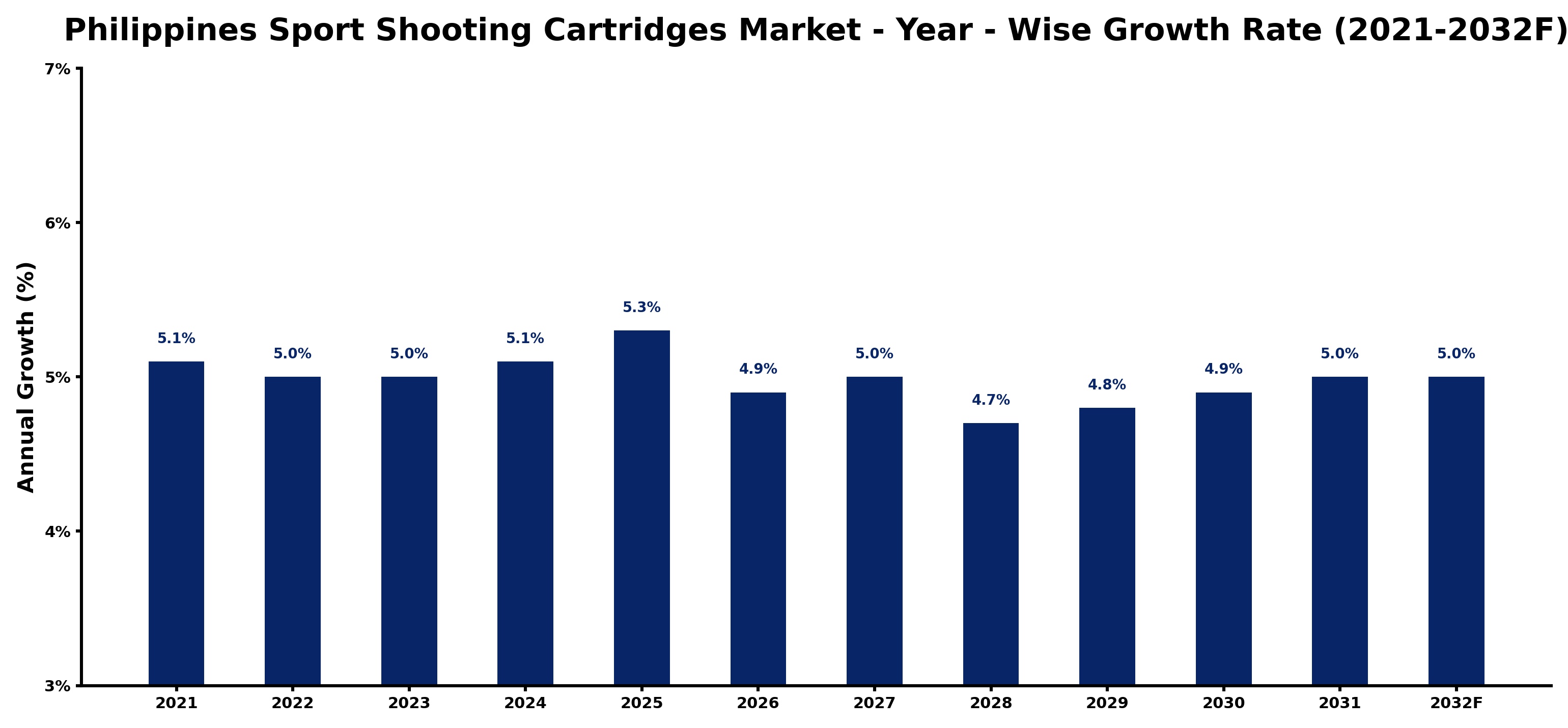Philippines Sport Shooting Cartridges Market Year-wise Growth Rate and Key Drivers