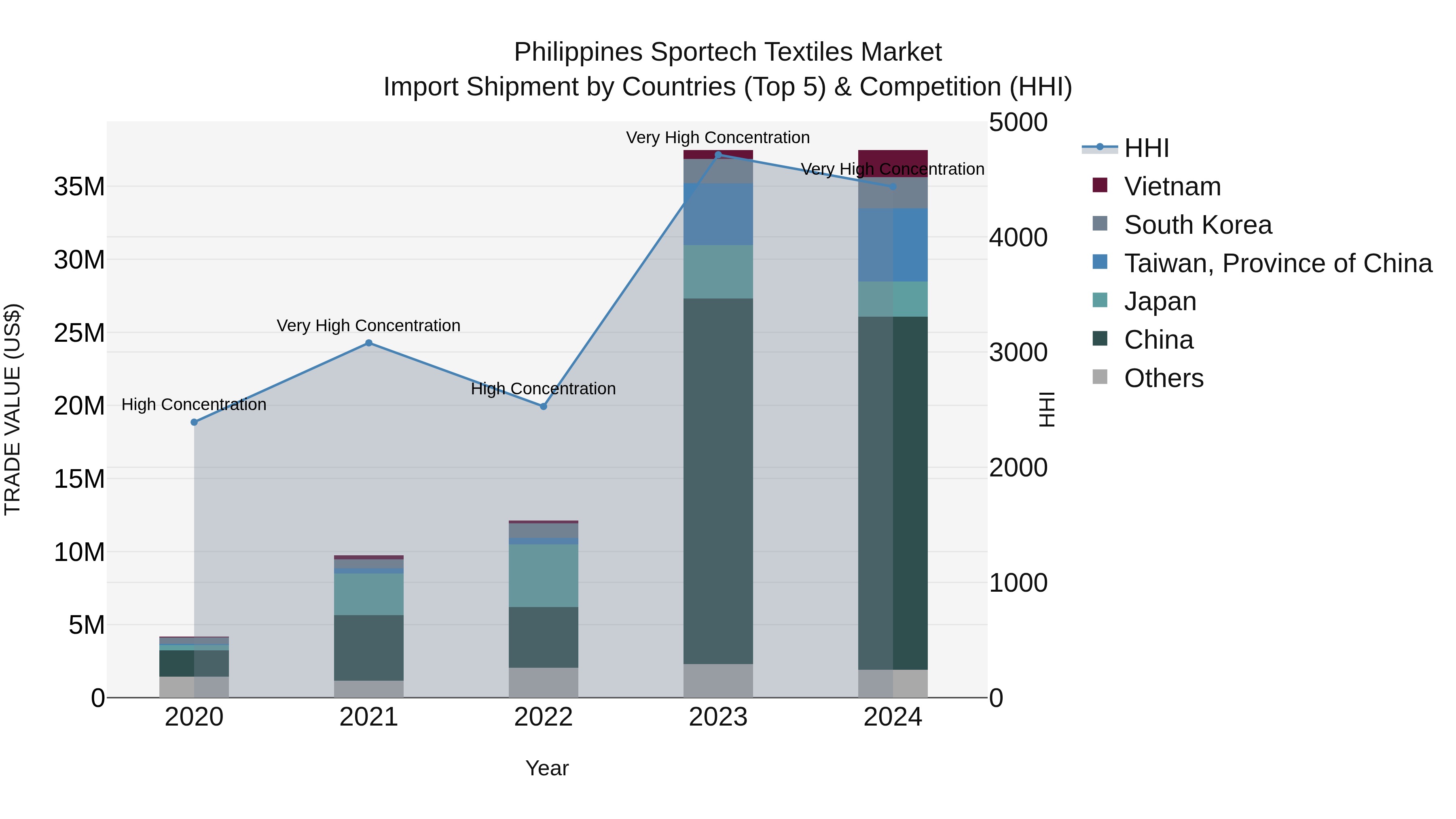 Philippines Sportech Textiles Market Top 5 Importing Countries and Market Competition (HHI) Analysis