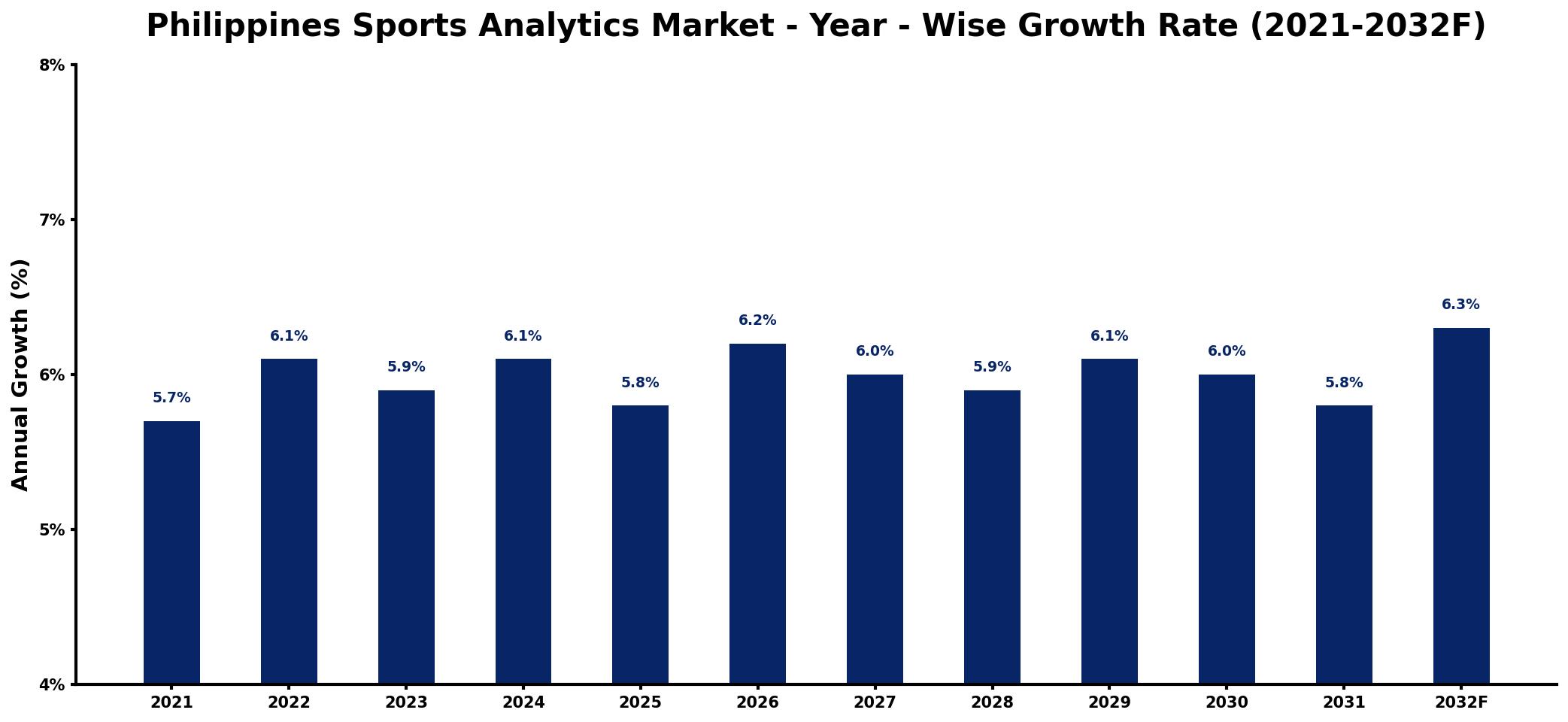 Philippines Sports Analytics Market Year-wise Growth Rate and Key Drivers