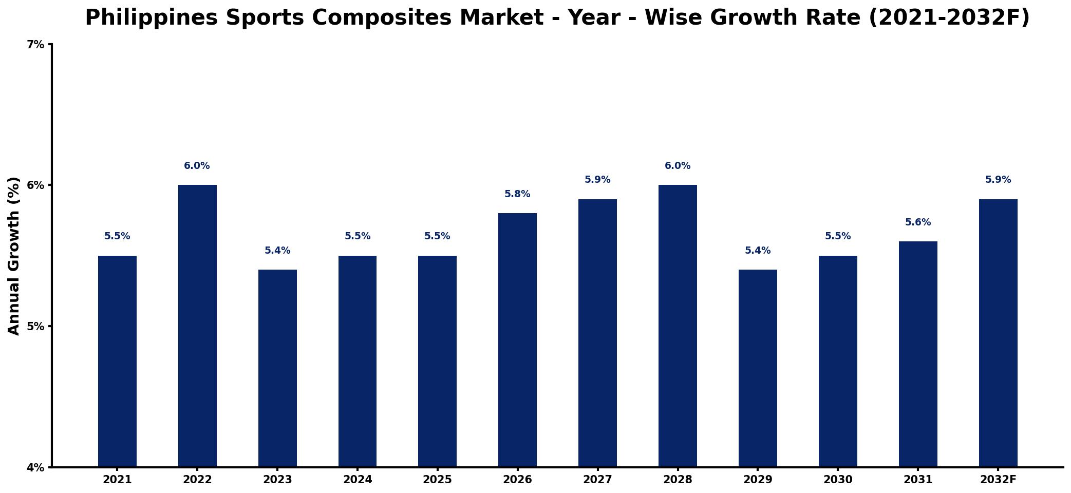Philippines Sports Composites Market Year-wise Growth Rate and Key Drivers