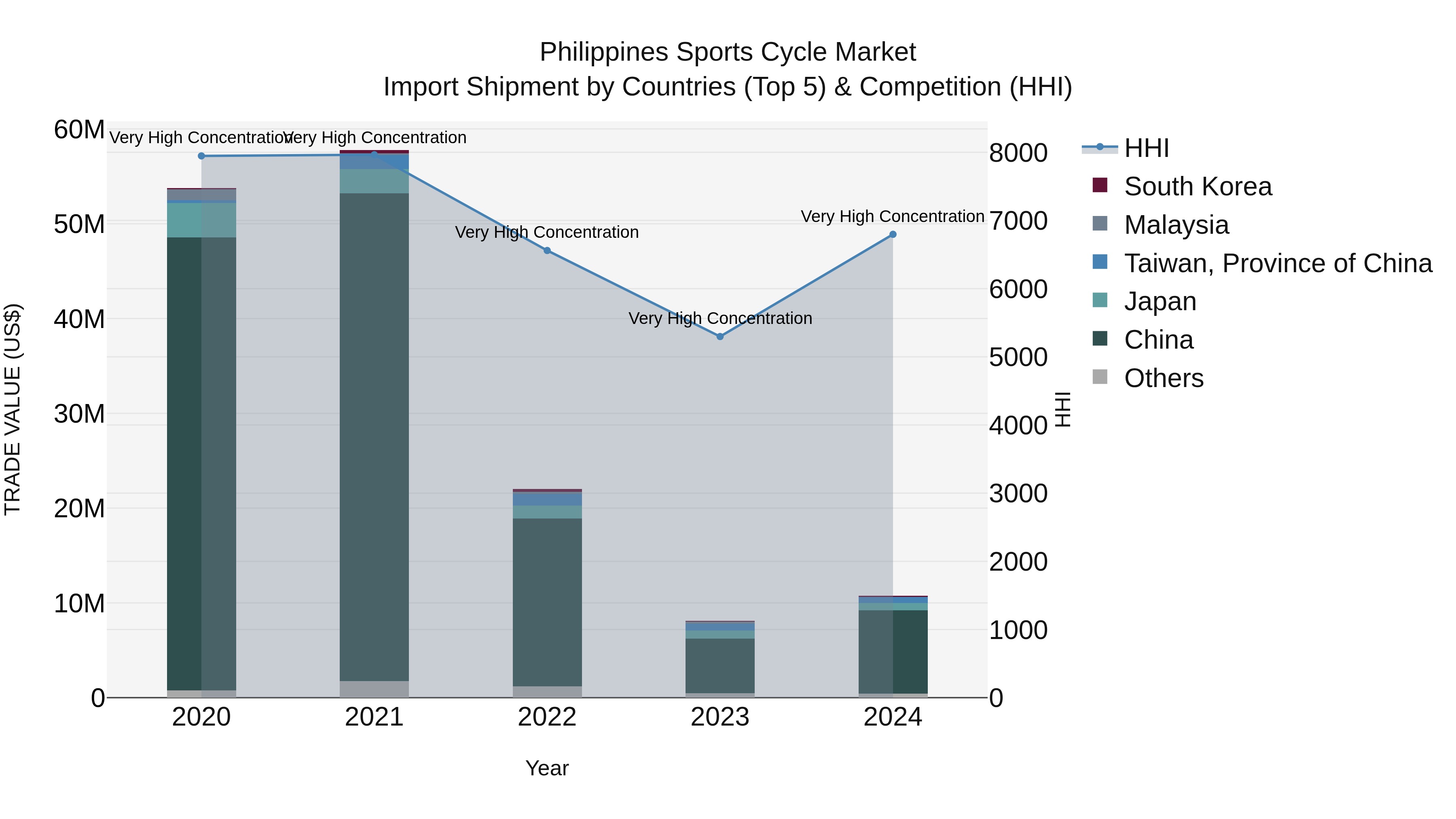 Philippines Sports Cycle Market Top 5 Importing Countries and Market Competition (HHI) Analysis