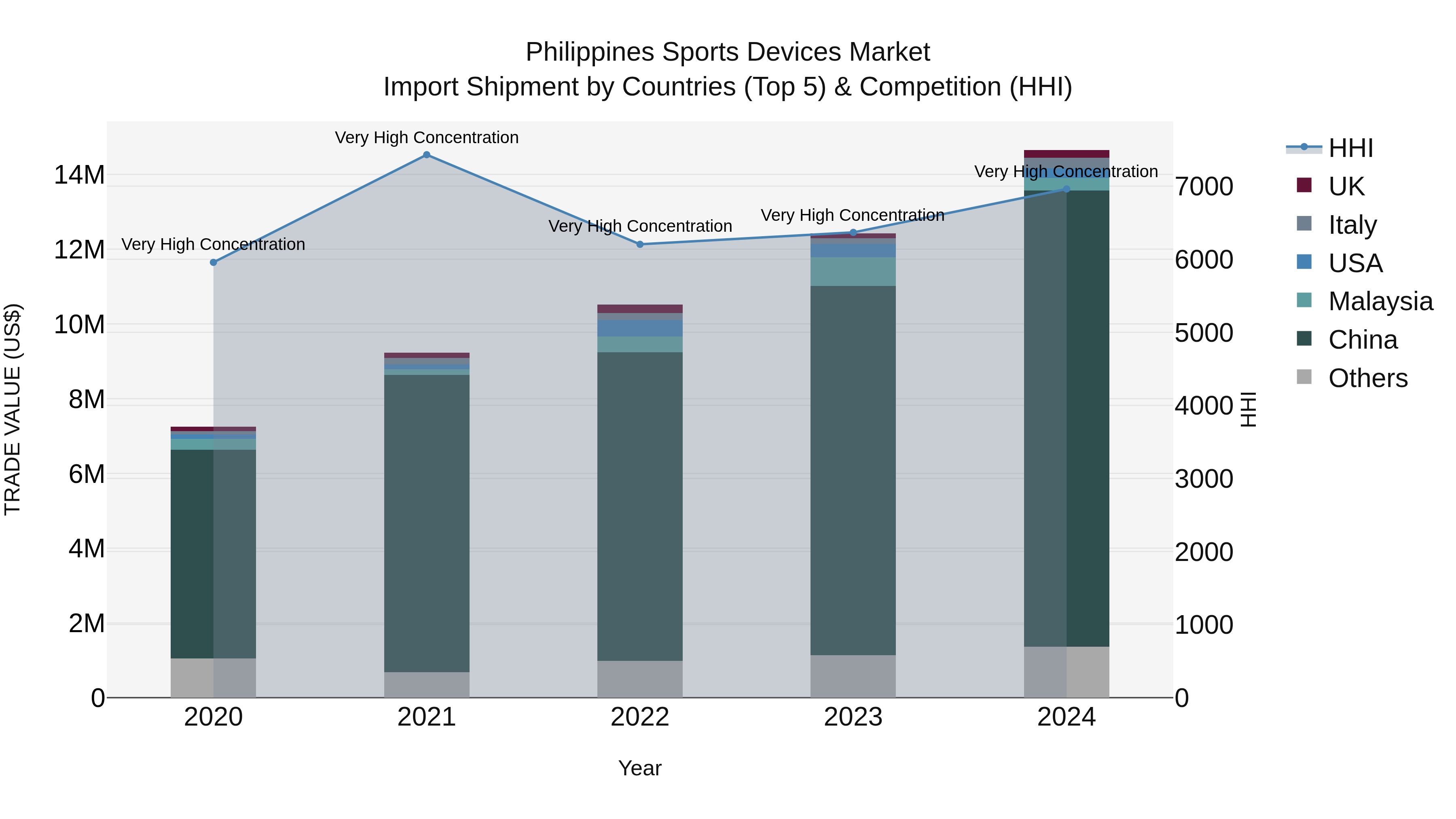 Philippines Sports Devices Market Top 5 Importing Countries and Market Competition (HHI) Analysis