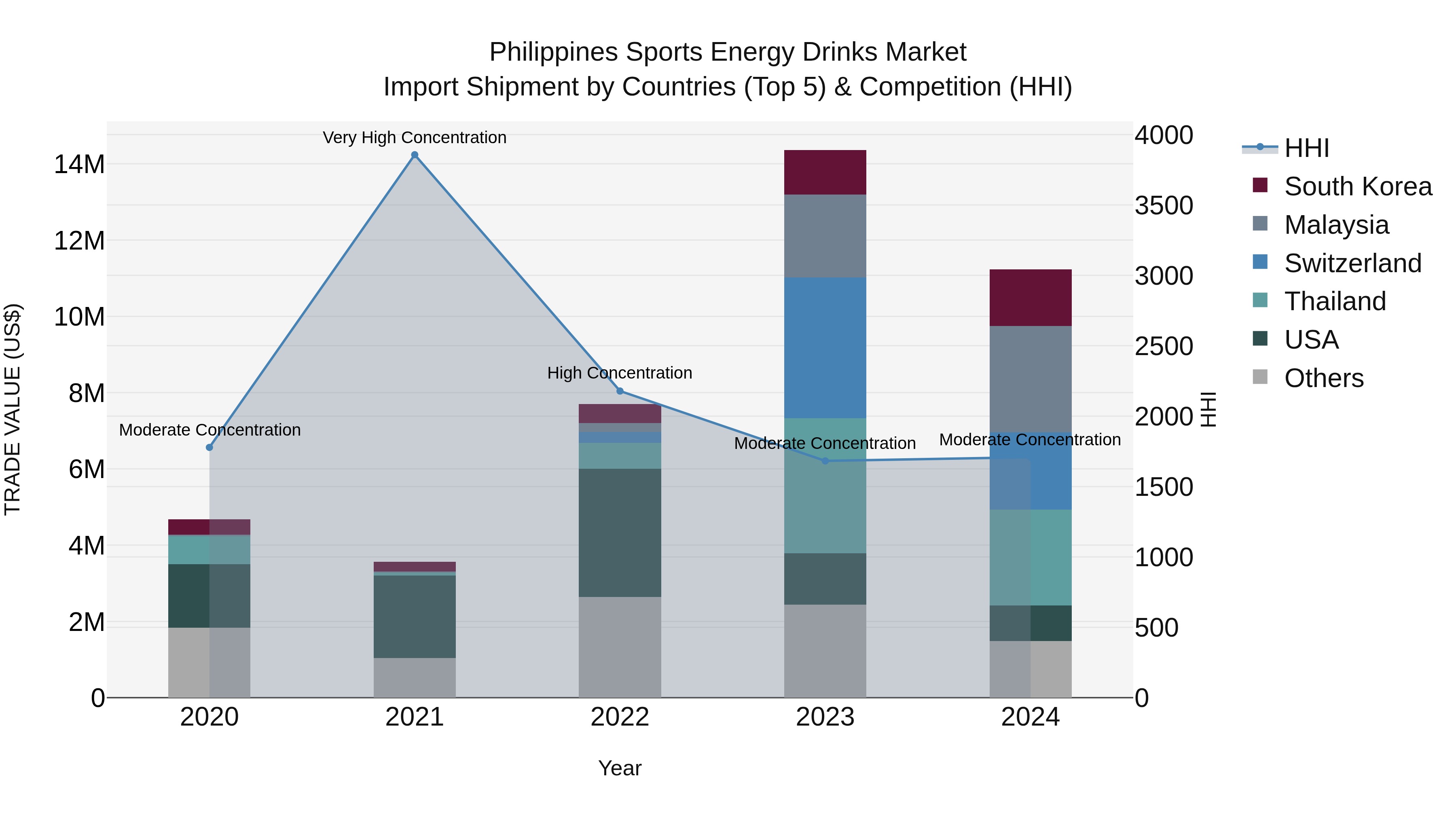 Philippines Sports Energy Drinks Market Top 5 Importing Countries and Market Competition (HHI) Analysis