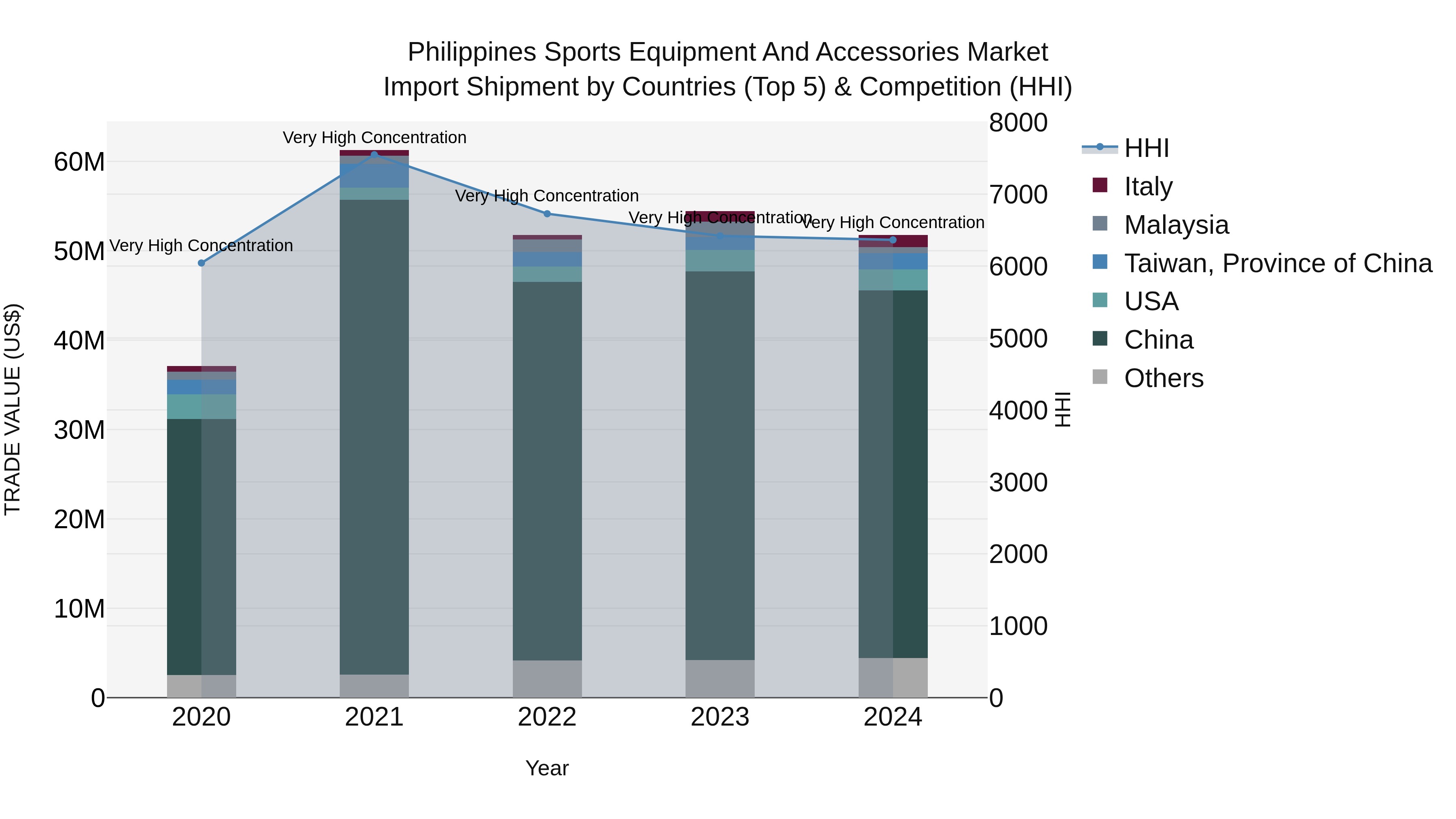 Philippines Sports Equipment And Accessories Market Top 5 Importing Countries and Market Competition (HHI) Analysis