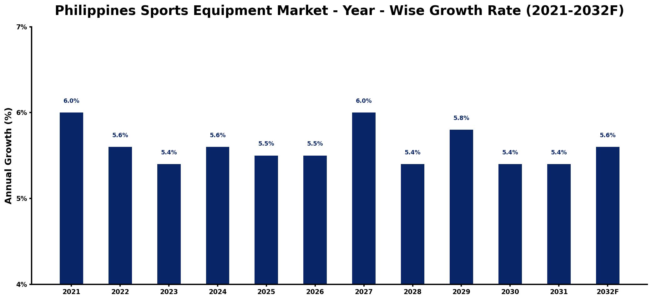 Philippines Sports Equipment Market Year-wise Growth Rate and Key Drivers