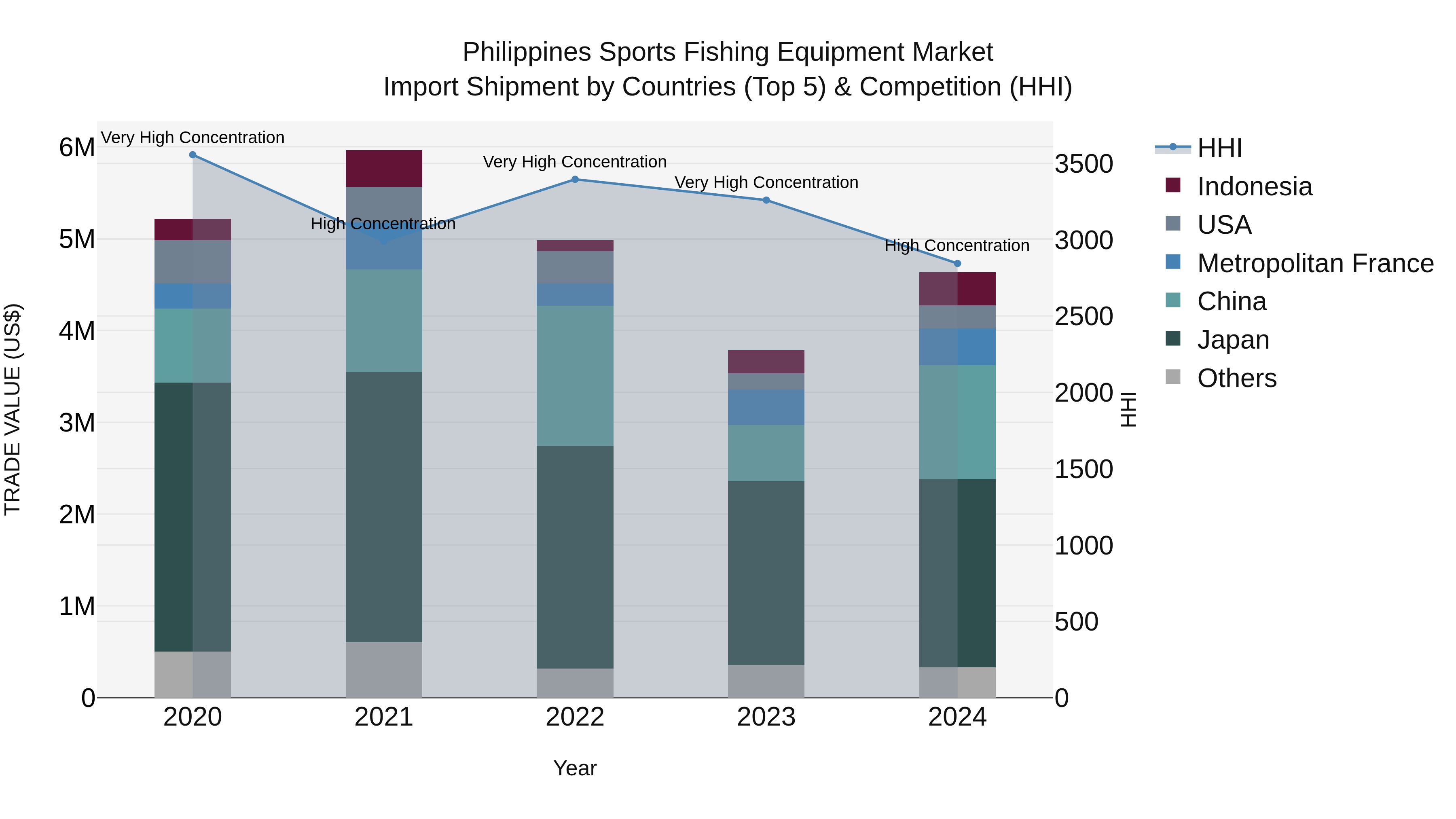 Philippines Sports Fishing Equipment Market Top 5 Importing Countries and Market Competition (HHI) Analysis