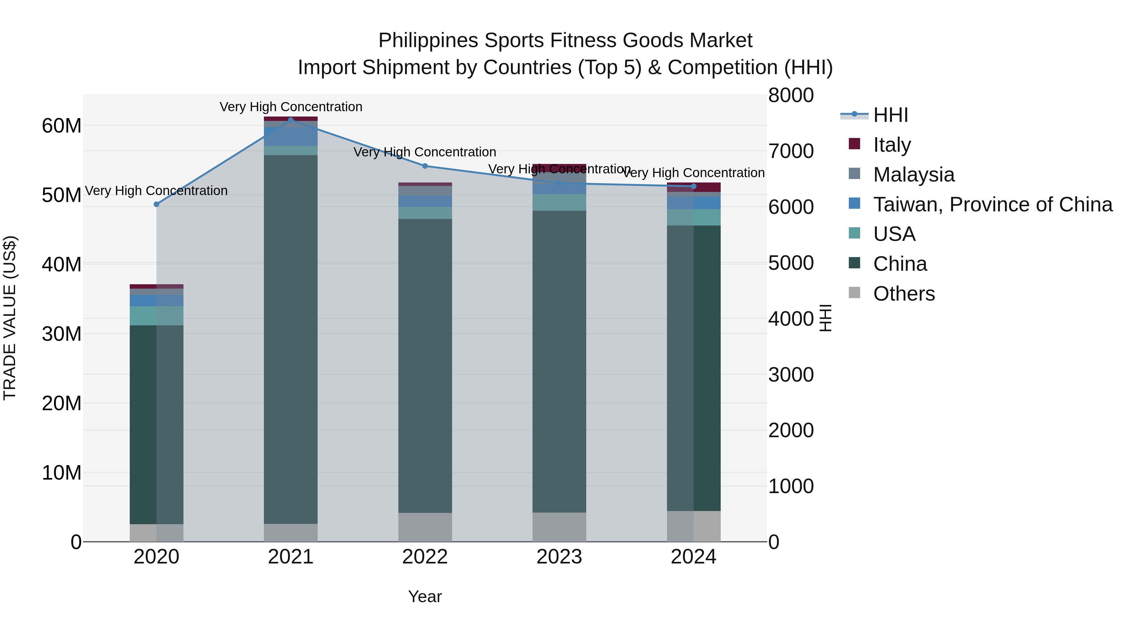 Philippines Sports Fitness Goods Market Top 5 Importing Countries and Market Competition (HHI) Analysis