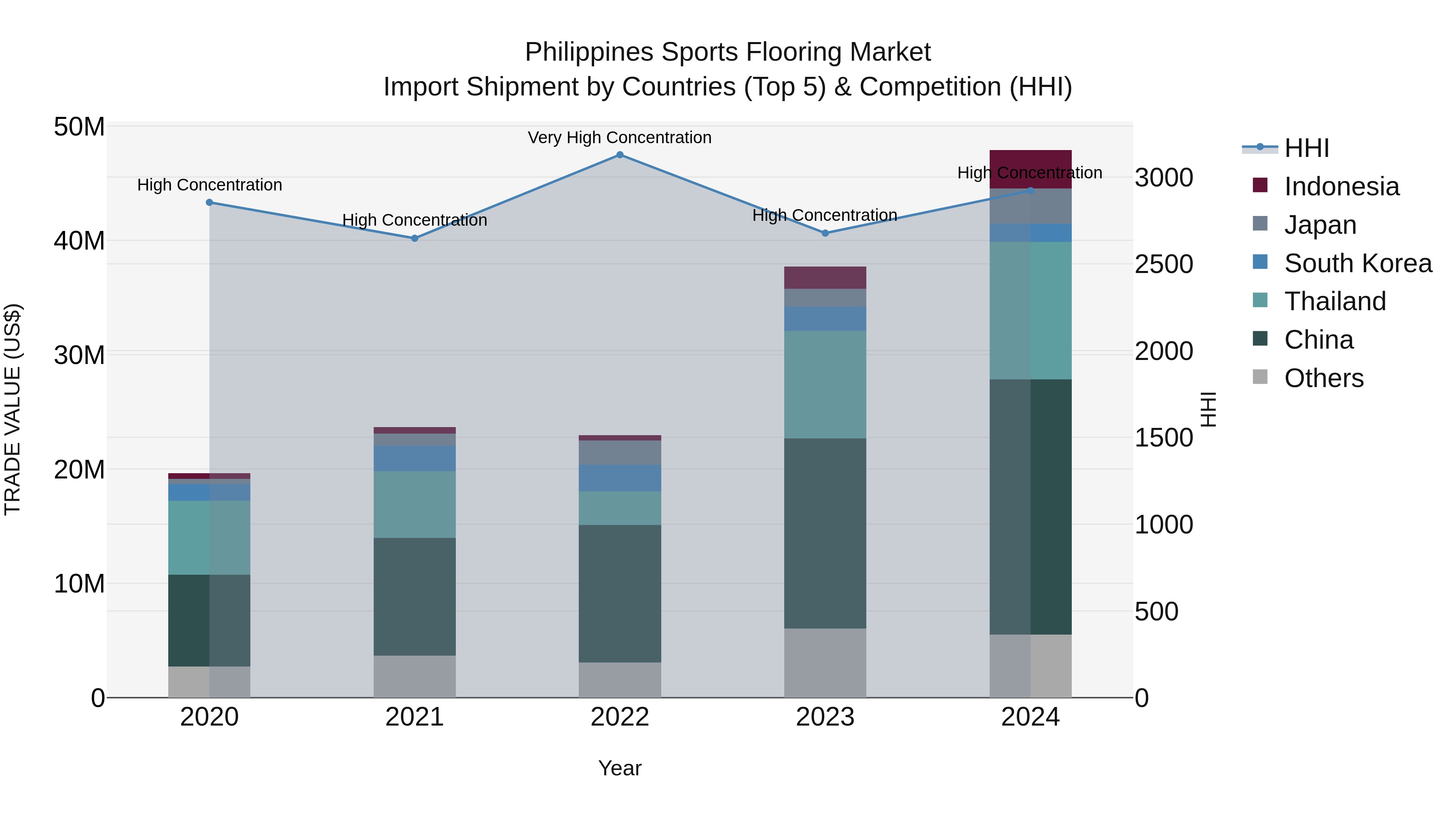 Philippines Sports Flooring Market Top 5 Importing Countries and Market Competition (HHI) Analysis