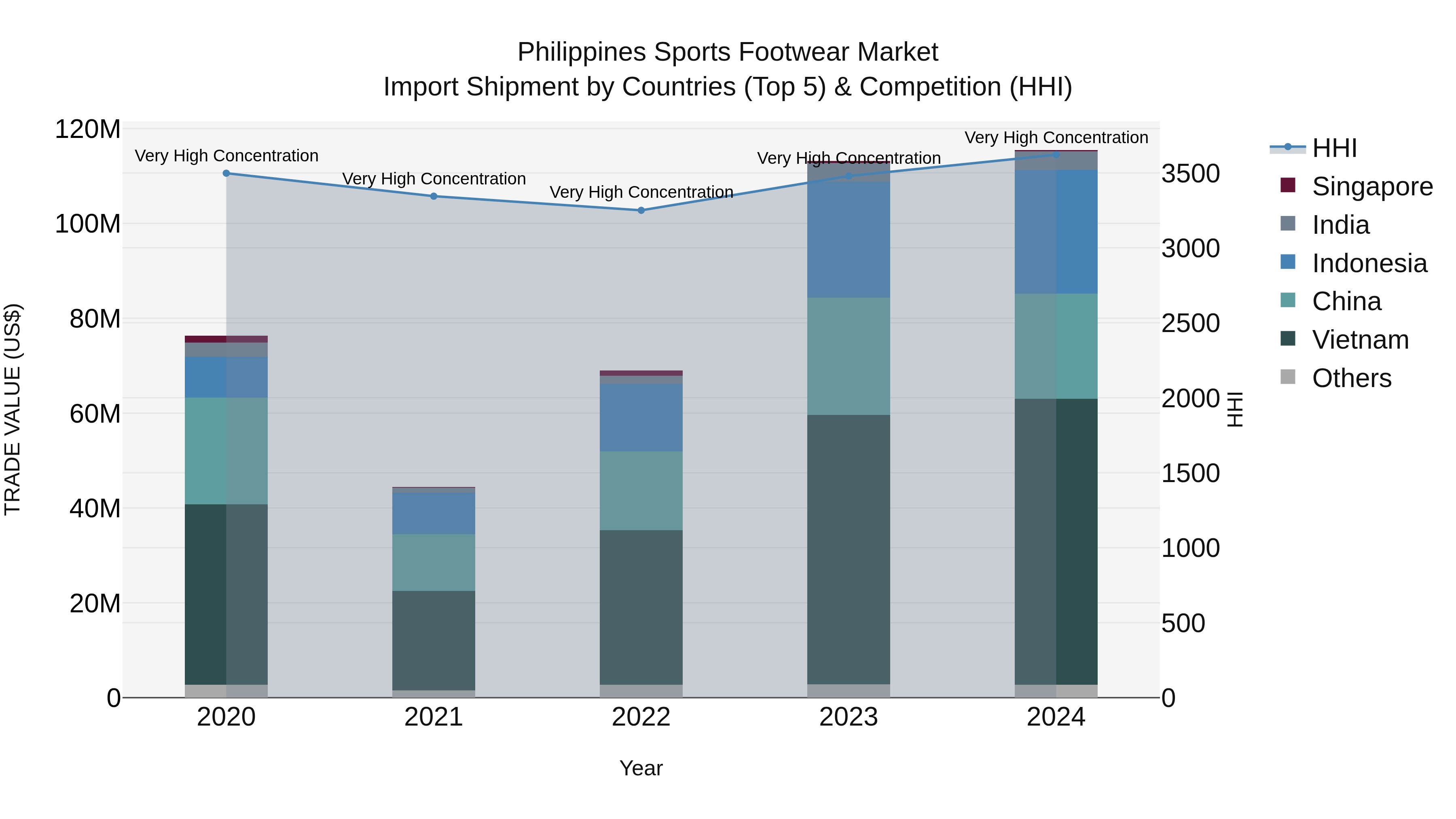 Philippines Sports Footwear Market Top 5 Importing Countries and Market Competition (HHI) Analysis