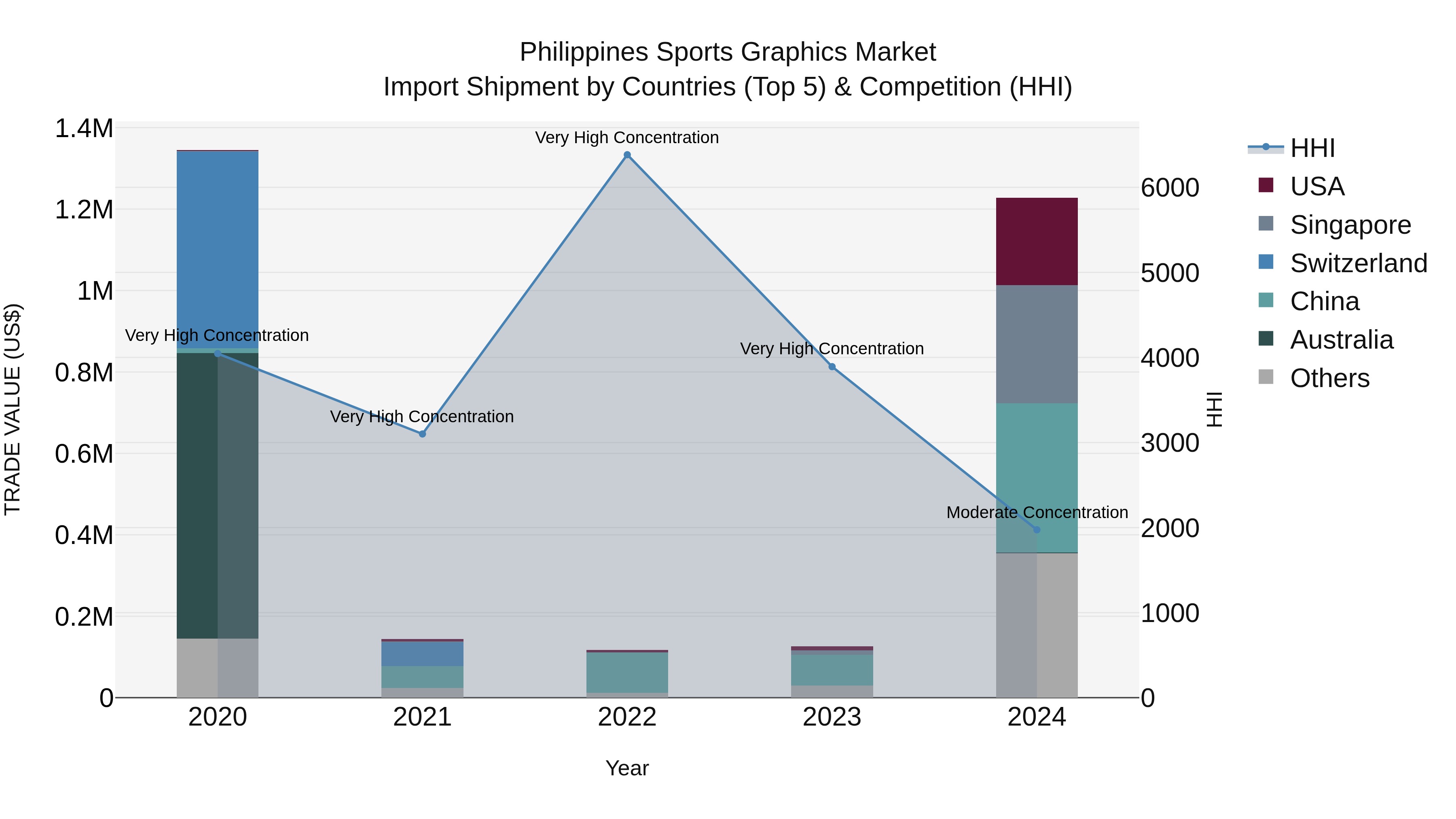 Philippines Sports Graphics Market Top 5 Importing Countries and Market Competition (HHI) Analysis