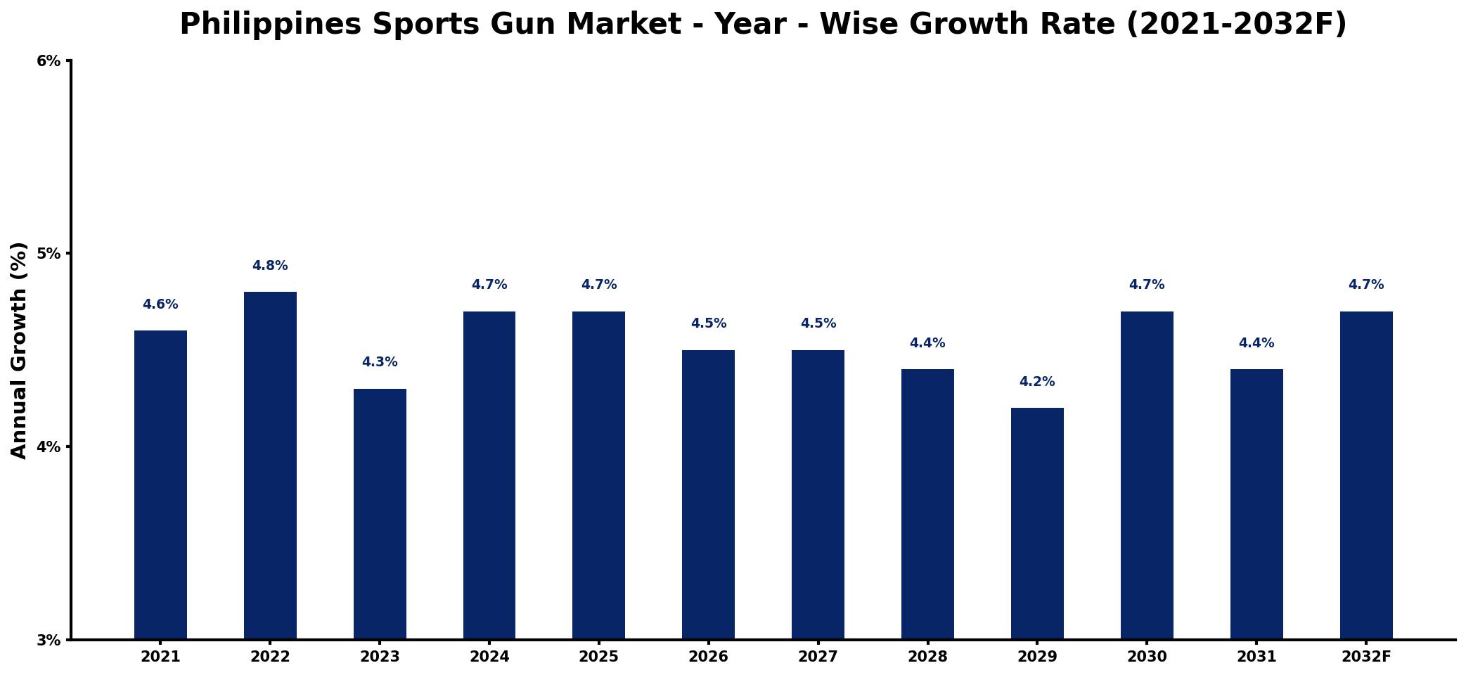 Philippines Sports Gun Market Year-wise Growth Rate and Key Drivers