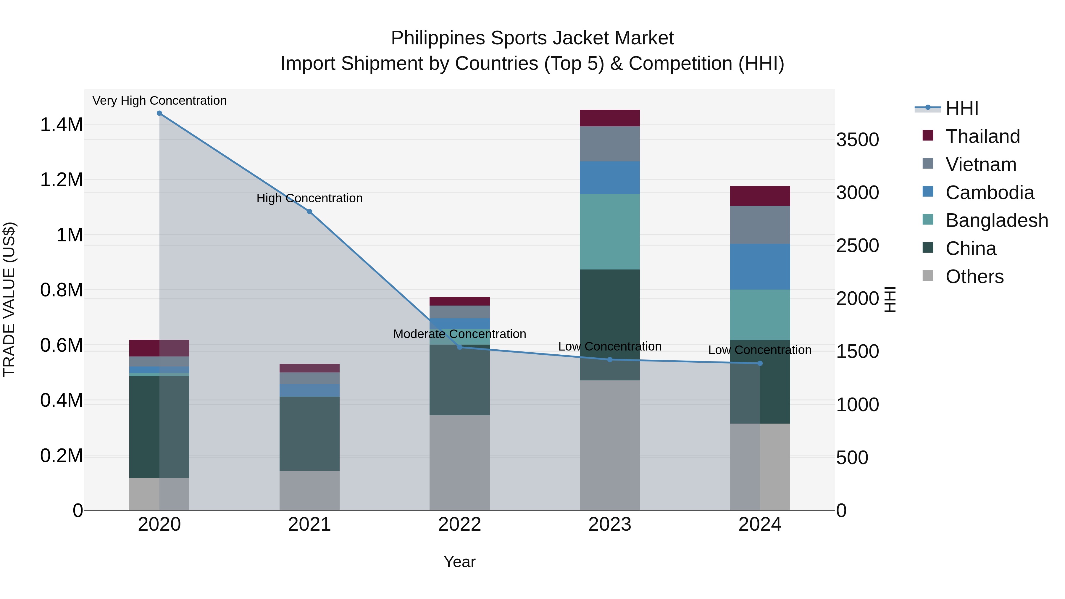 Philippines Sports Jacket Market Top 5 Importing Countries and Market Competition (HHI) Analysis