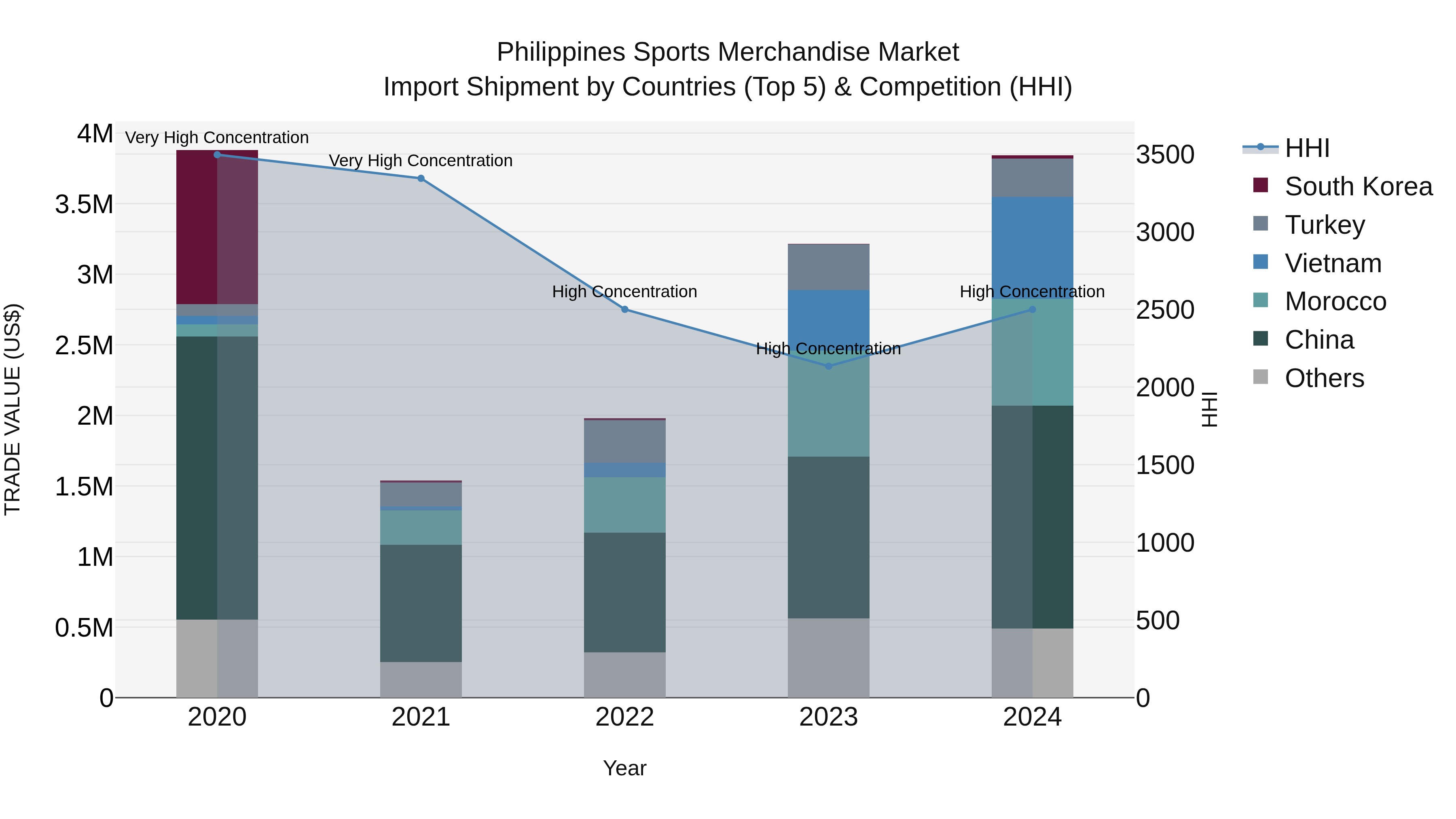 Philippines Sports Merchandise Market Top 5 Importing Countries and Market Competition (HHI) Analysis