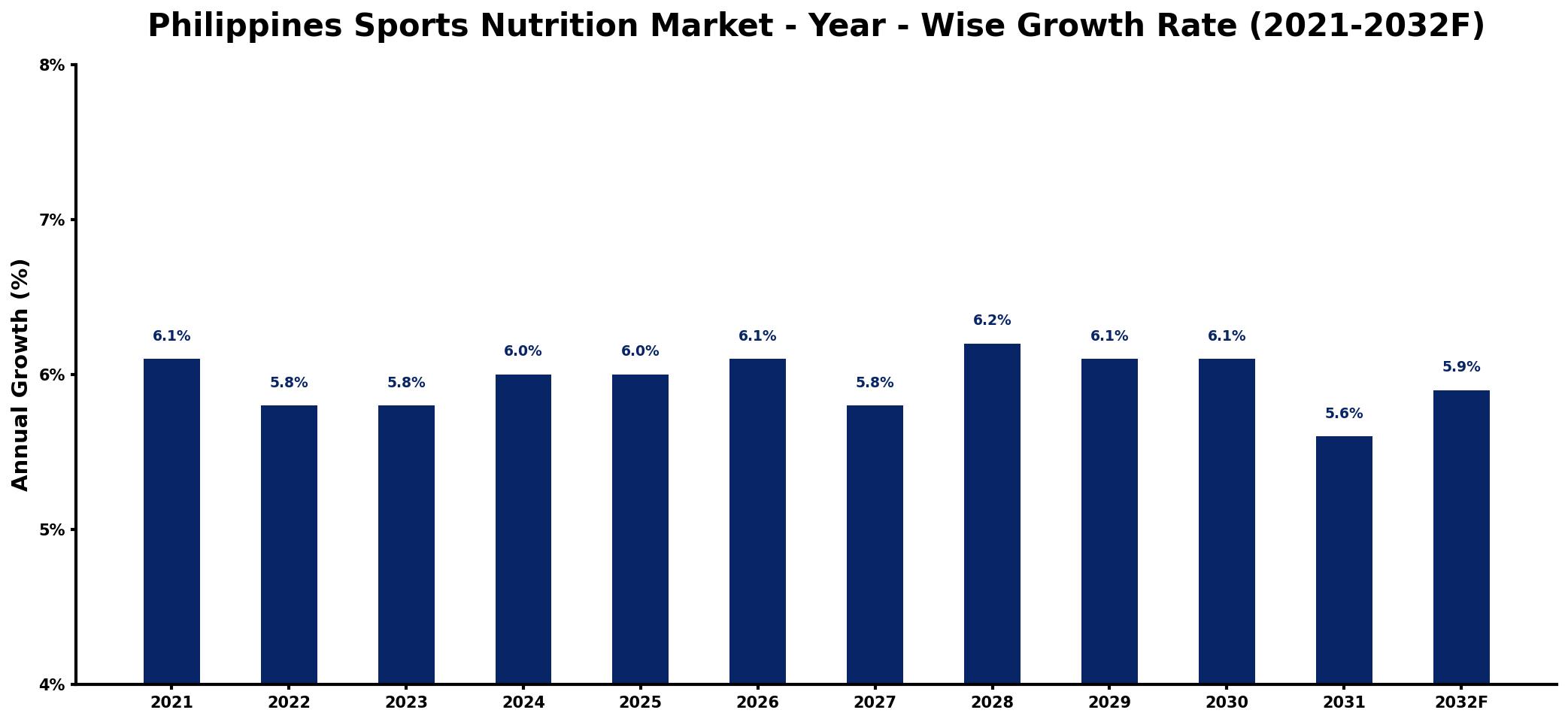 Philippines Sports Nutrition Market Year-wise Growth Rate and Key Drivers
