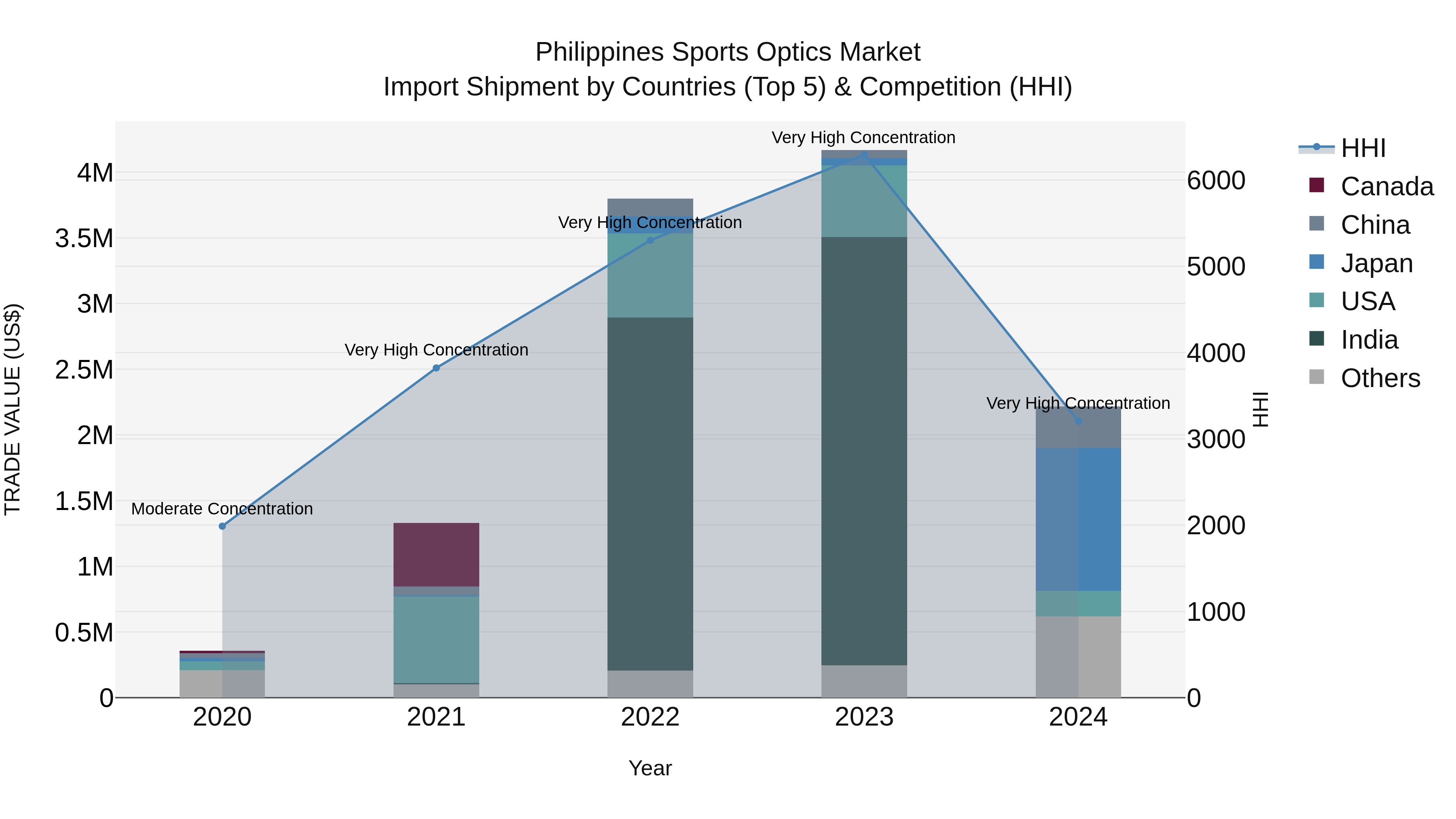 Philippines Sports Optics Market Top 5 Importing Countries and Market Competition (HHI) Analysis