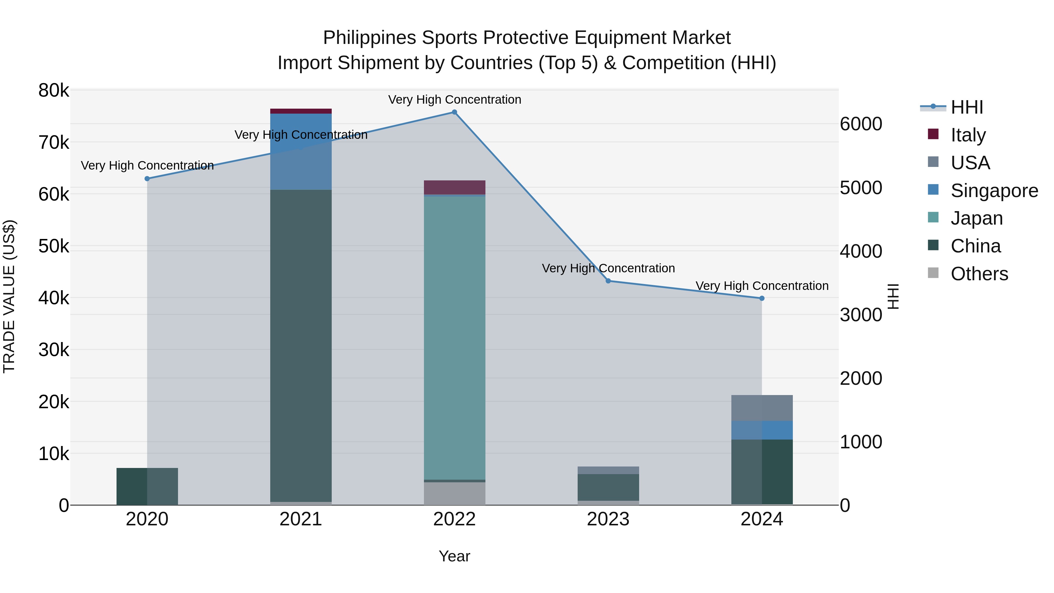 Philippines Sports Protective Equipment Market Top 5 Importing Countries and Market Competition (HHI) Analysis
