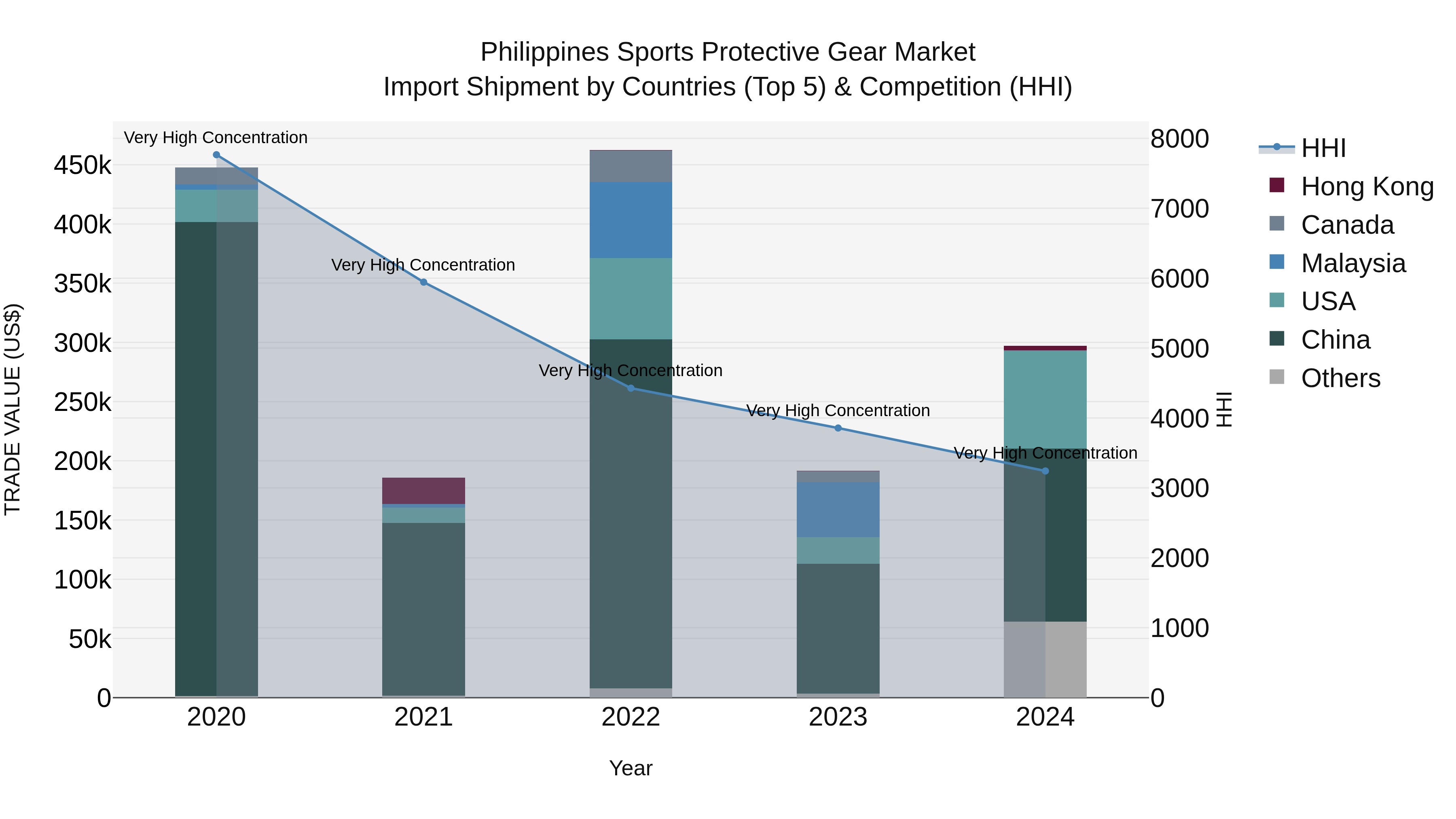 Philippines Sports Protective Gear Market Top 5 Importing Countries and Market Competition (HHI) Analysis