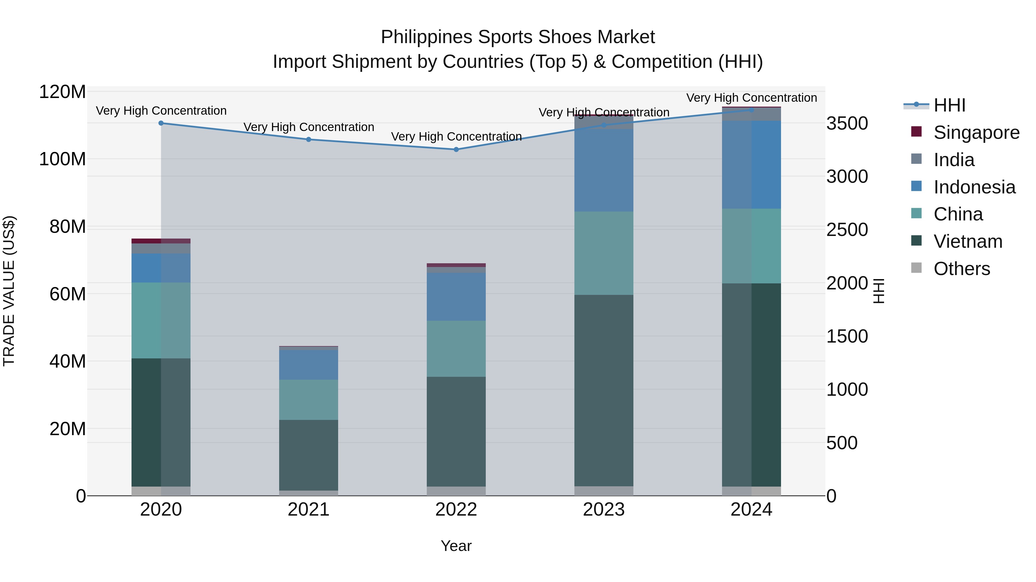 Philippines Sports Shoes Market Top 5 Importing Countries and Market Competition (HHI) Analysis