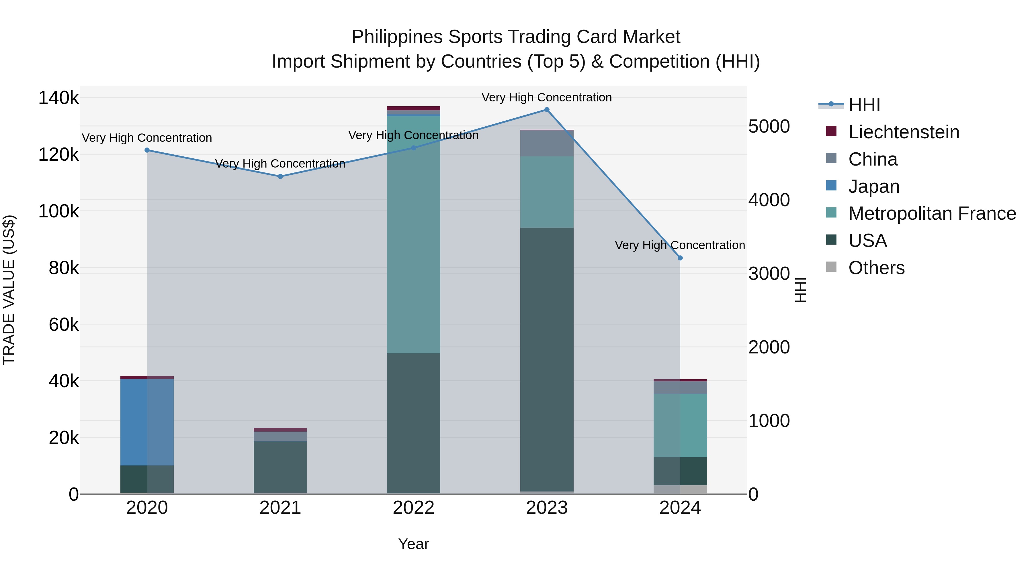 Philippines Sports Trading Card Market Top 5 Importing Countries and Market Competition (HHI) Analysis