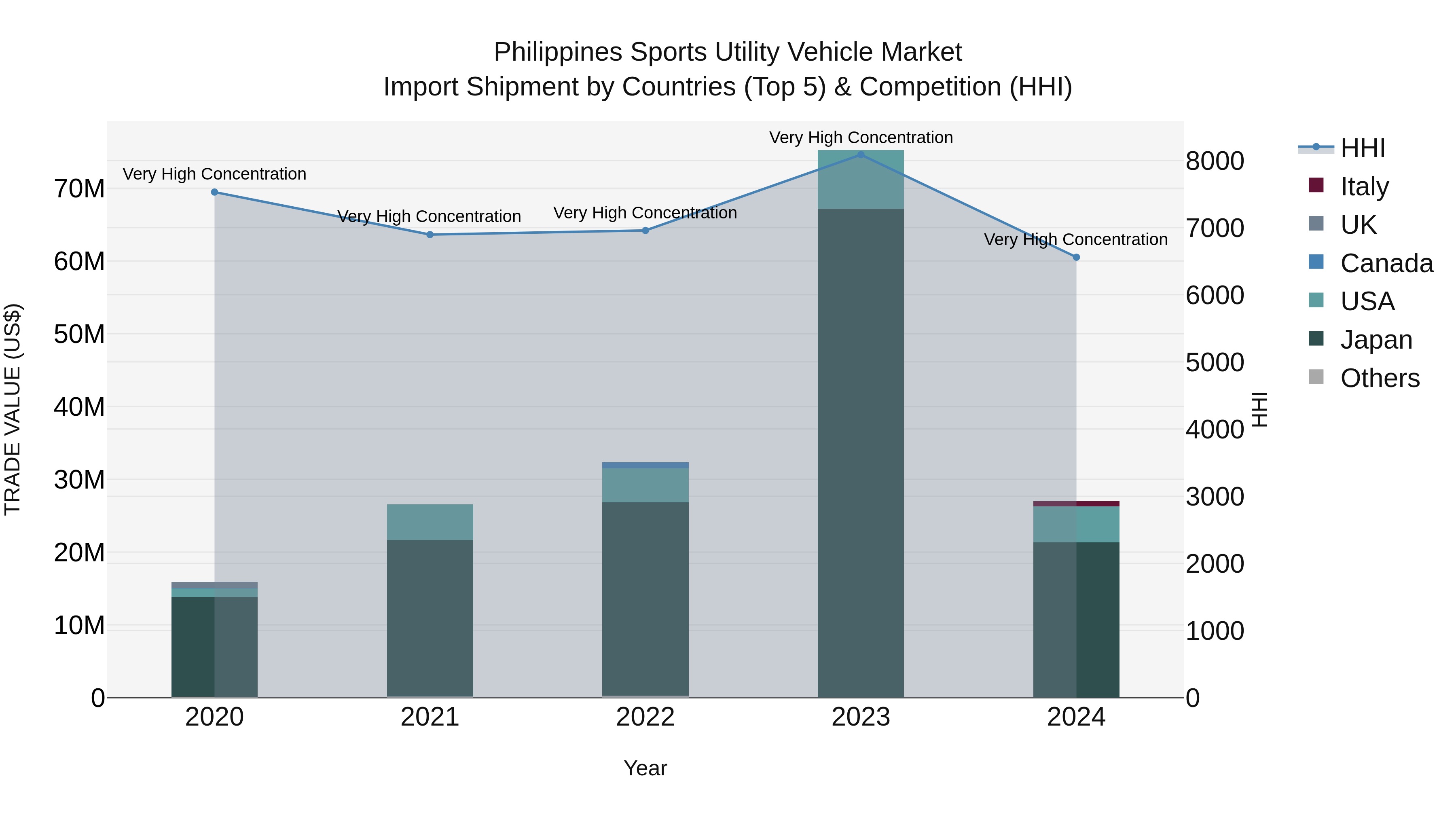 Philippines Sports Utility Vehicle Market Top 5 Importing Countries and Market Competition (HHI) Analysis