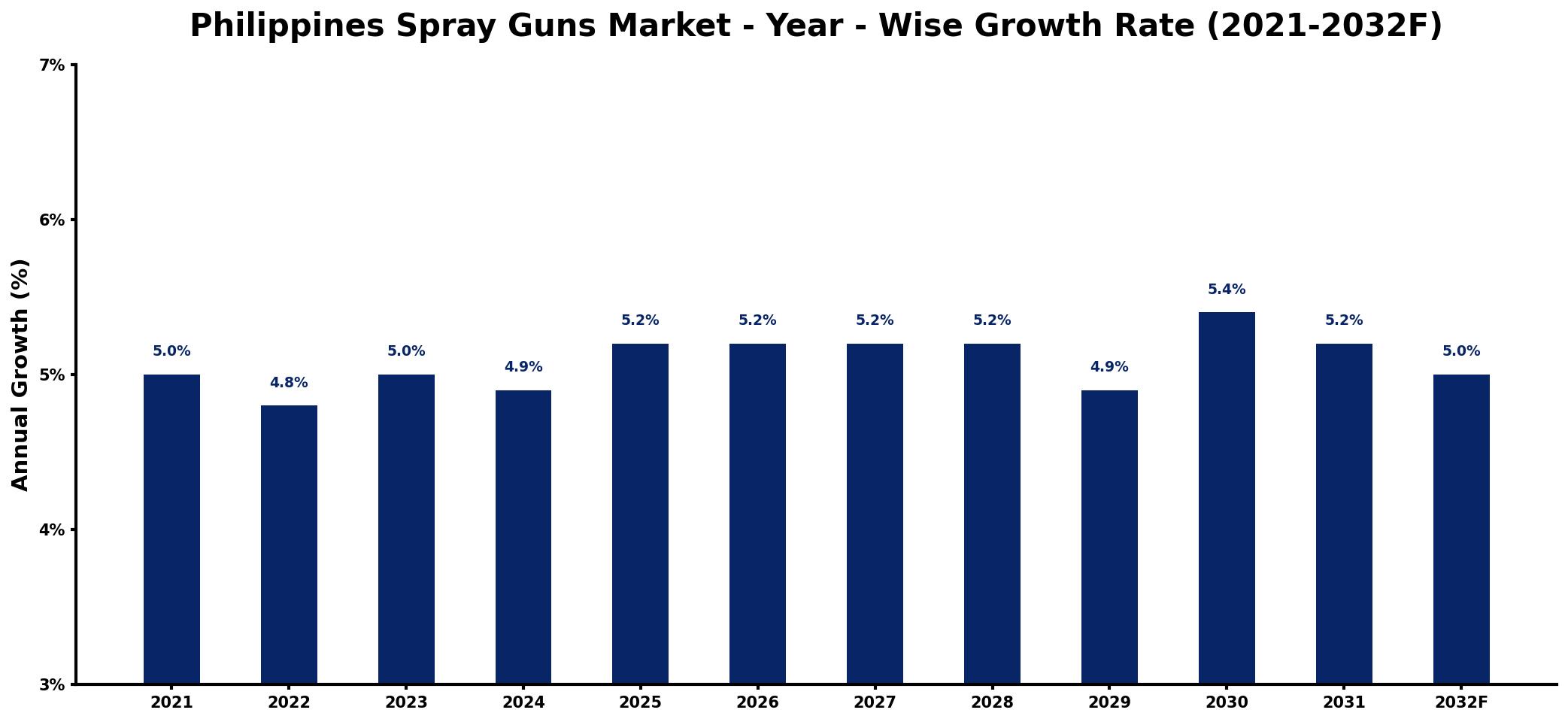 Philippines Spray Guns Market Year-wise Growth Rate and Key Drivers